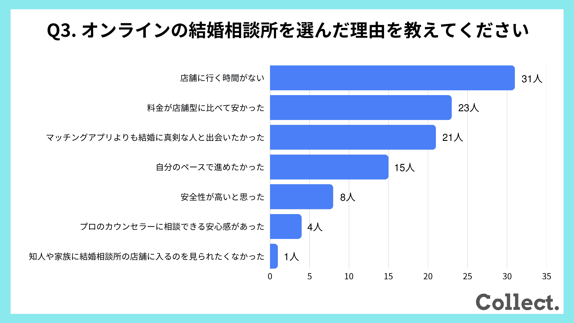 オンラインの結婚相談所を選んだ理由