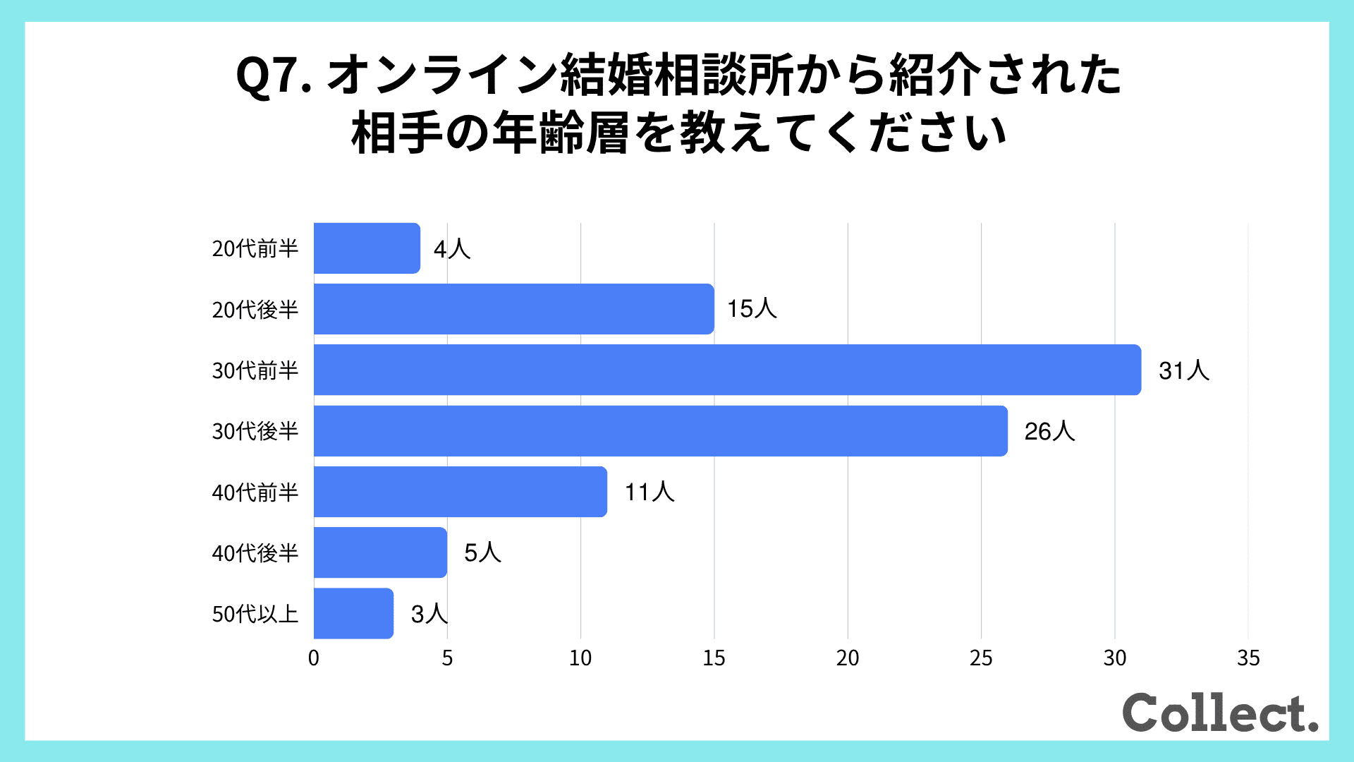オンライン結婚相談所から紹介された相手の年齢層