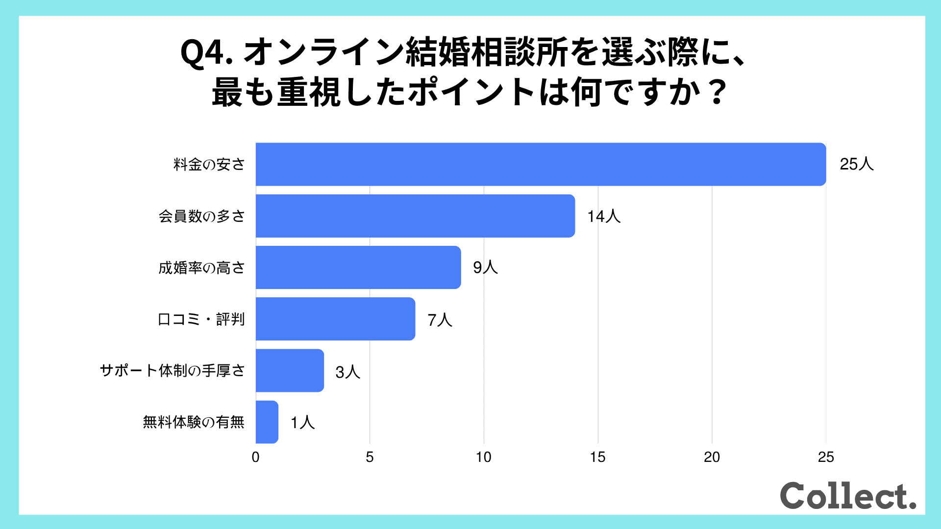 オンライン結婚相談所を選ぶ際に、最も重視したポイント