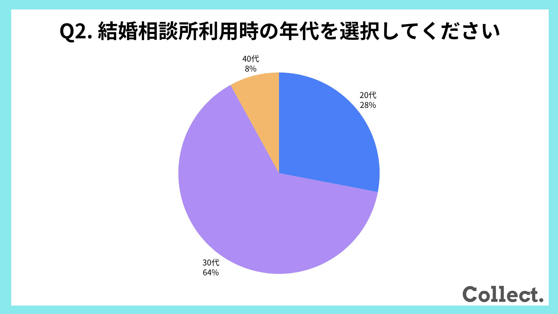 結婚相談所利用時の年代