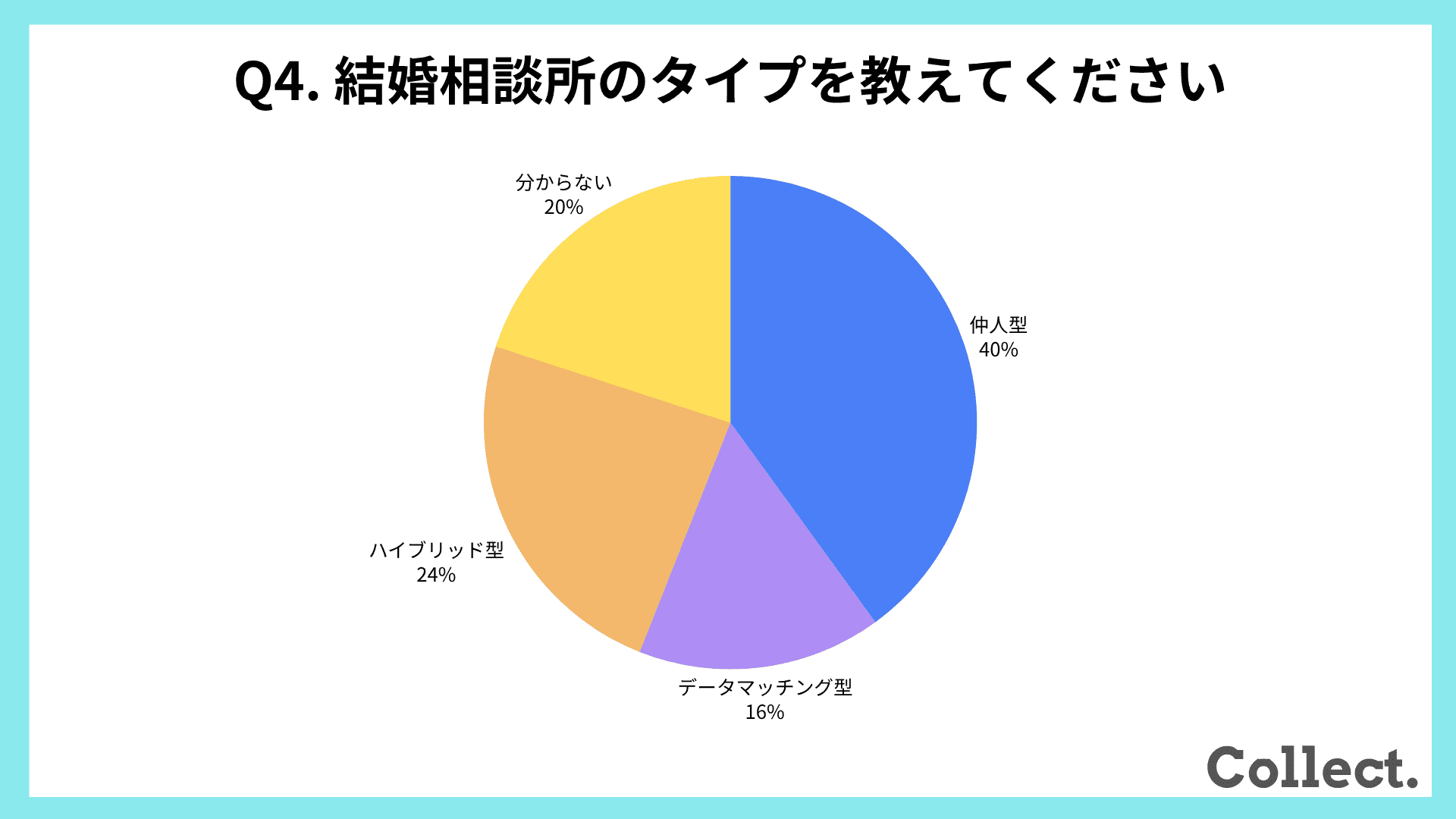 結婚相談所のタイプ