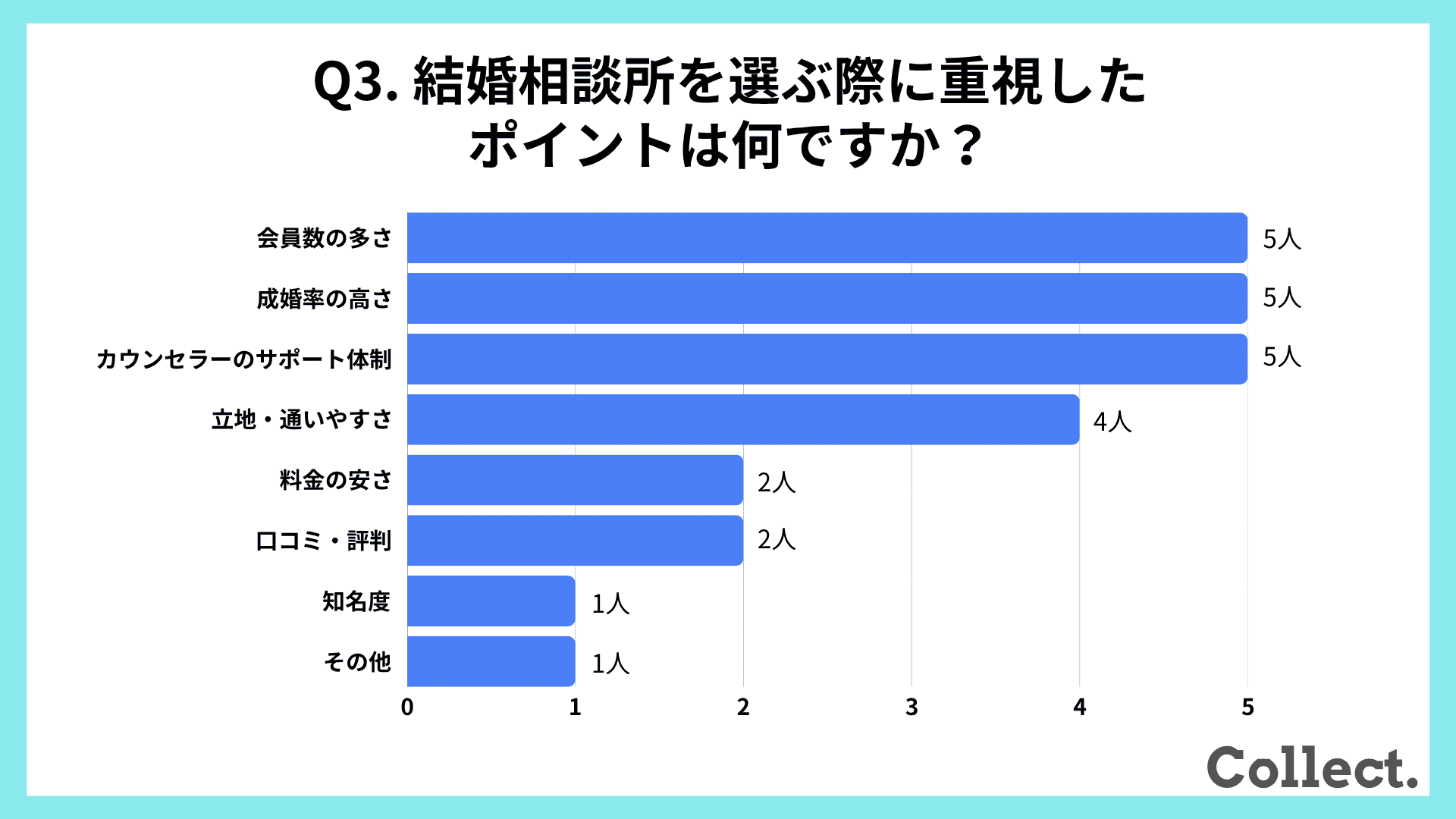 結婚相談所を選ぶ際に重視したポイント