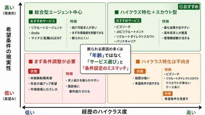 40代の断られやすさマトリクス