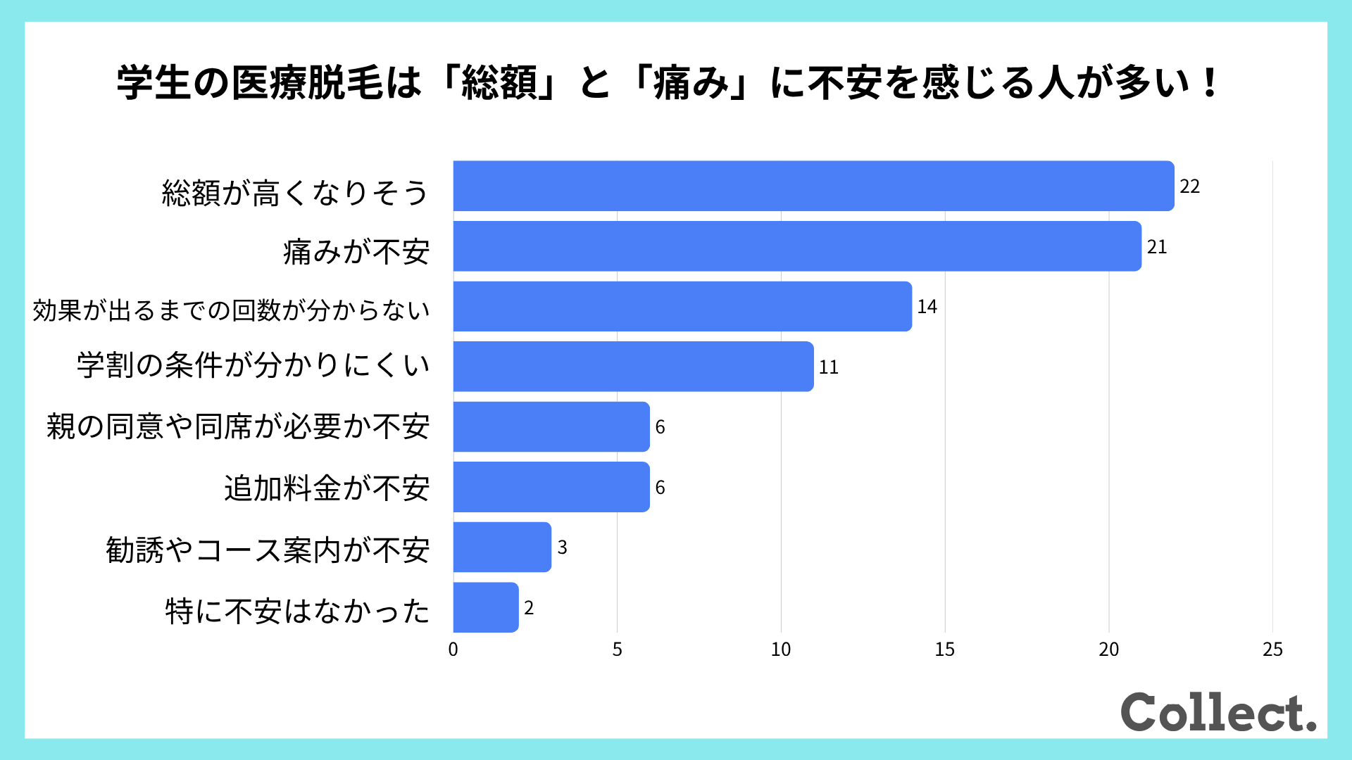 学生が医療脱毛を利用する前に不安だったことに関するアンケート結果