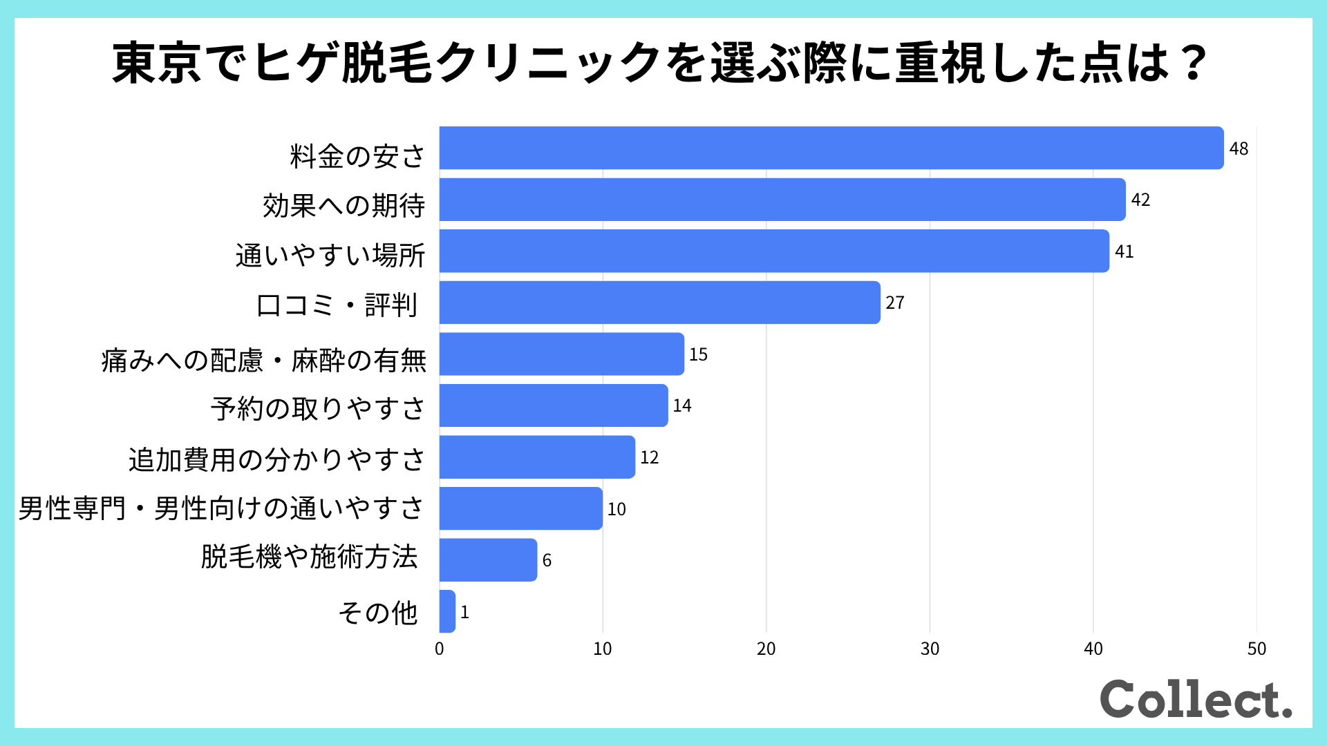 【アンケート結果】東京でヒゲ脱毛クリニックを選ぶ際に重視した点は？