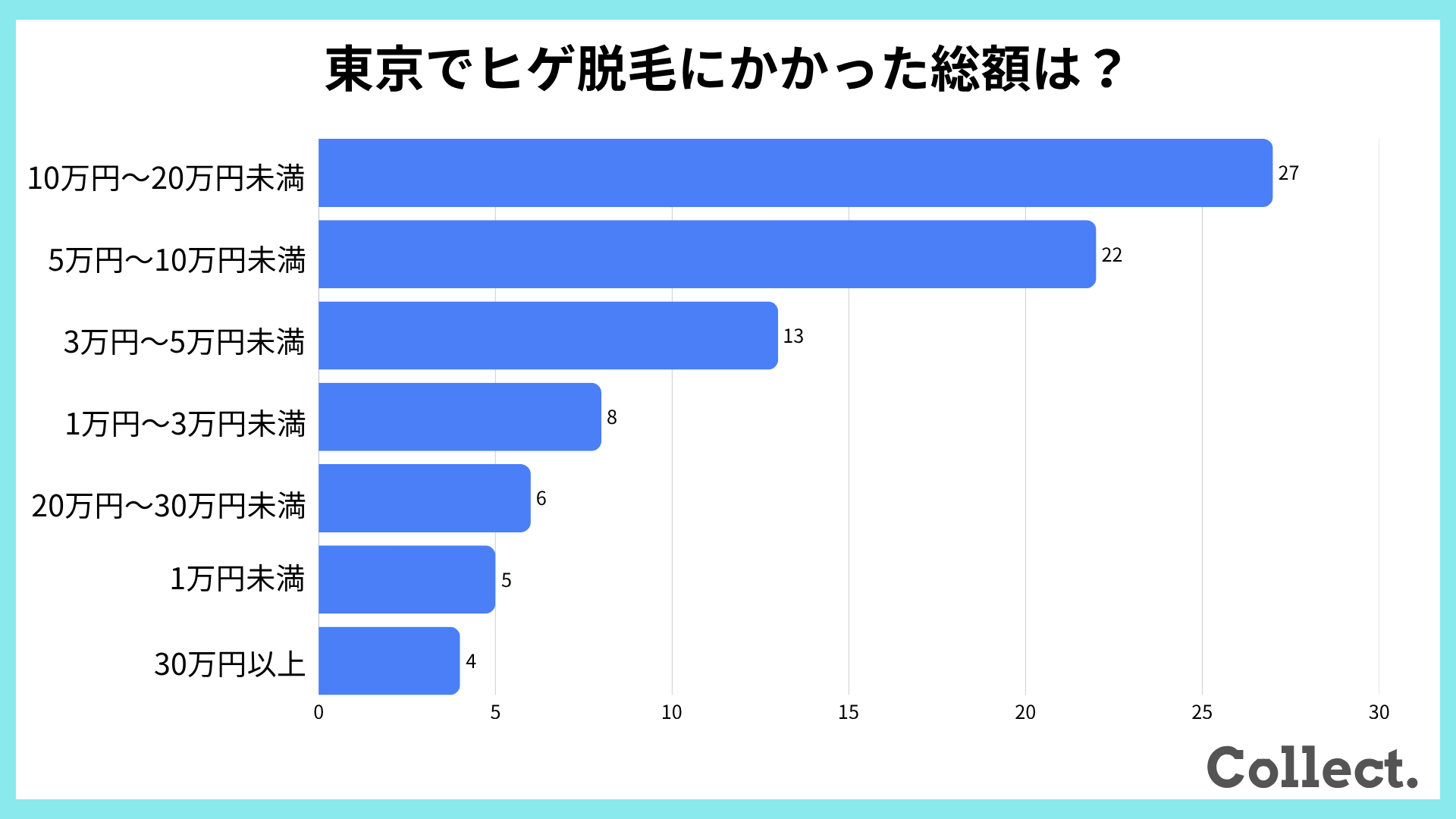 【アンケート結果】東京でヒゲ脱毛にかかった総額は？