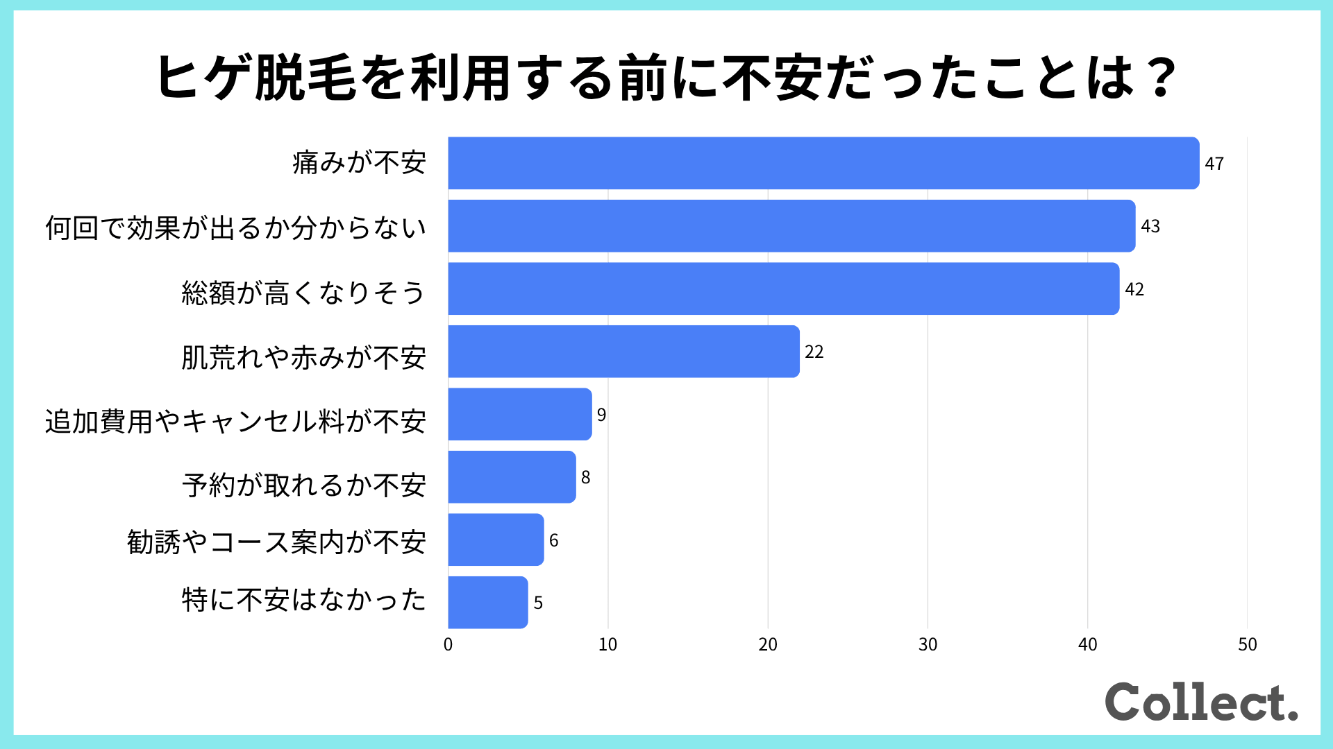 【アンケート結果】ヒゲ脱毛を利用する前に不安だったことは？