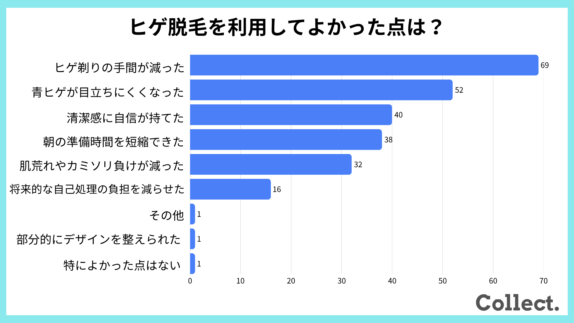 【アンケート結果】ヒゲ脱毛を利用してよかった点は？