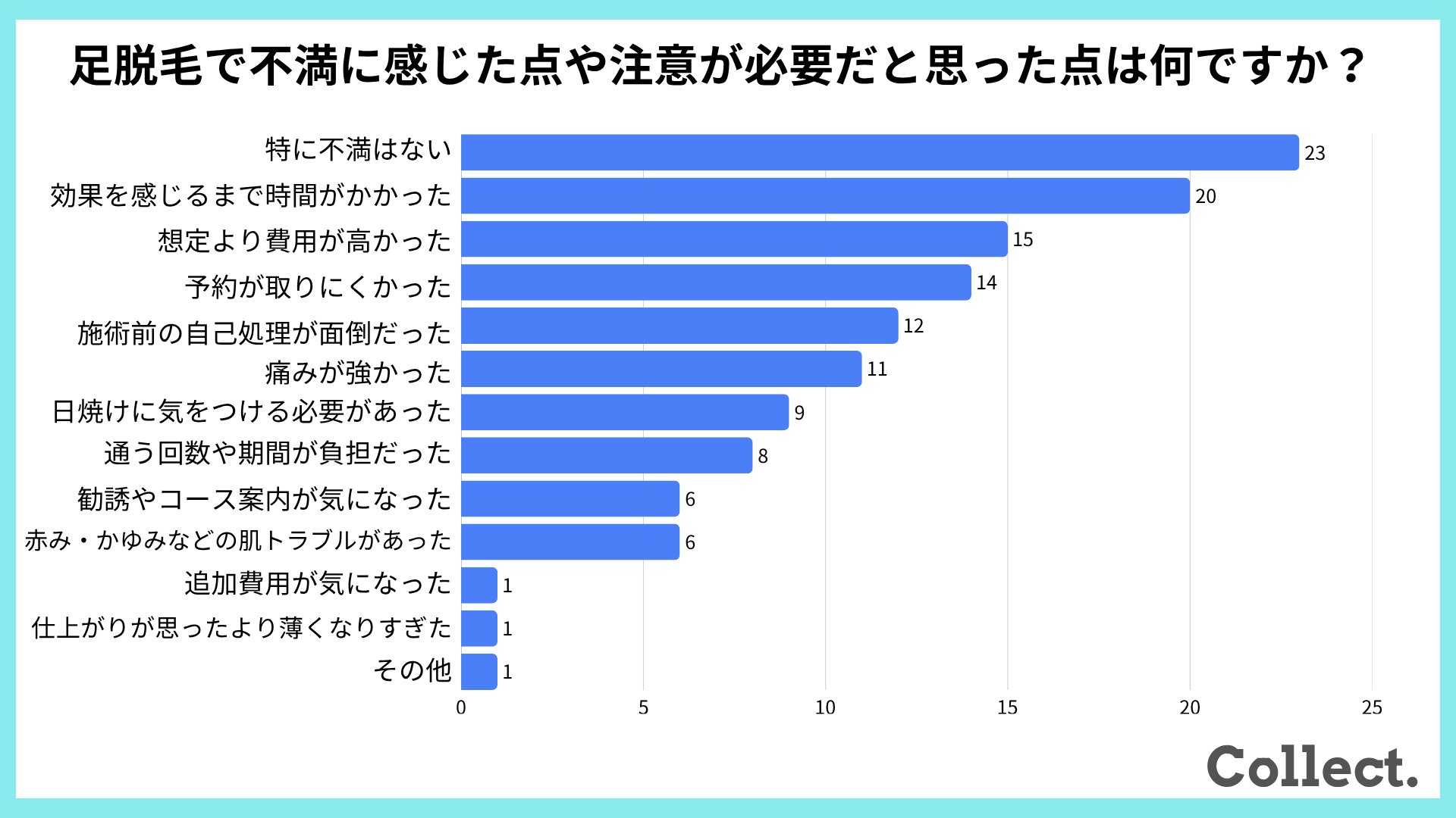 足脱毛で不満に感じた点や注意が必要だと思った点は何ですか？
