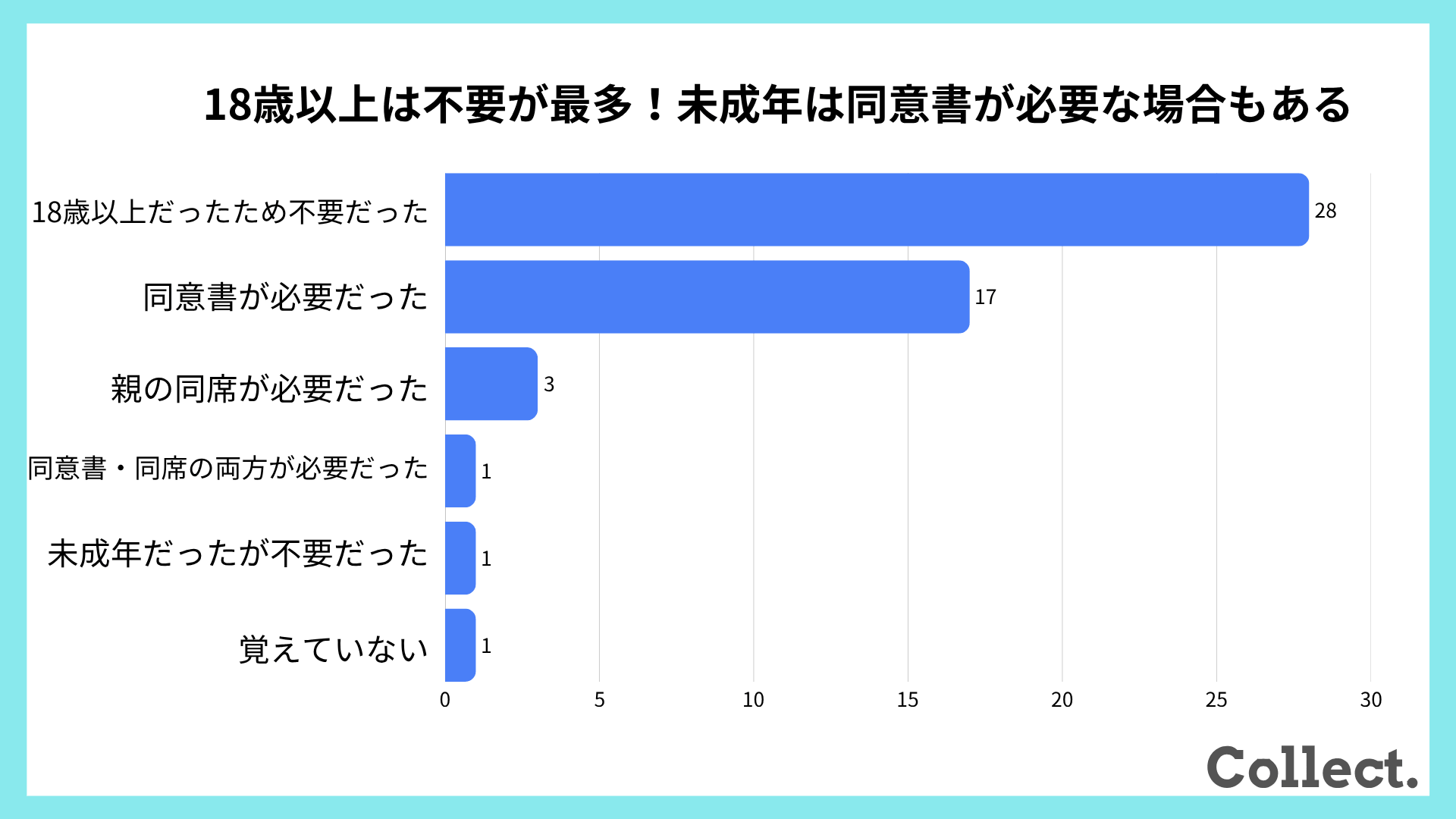 医療脱毛の契約時に親の同意や同席が必要だったかに関するアンケート結果