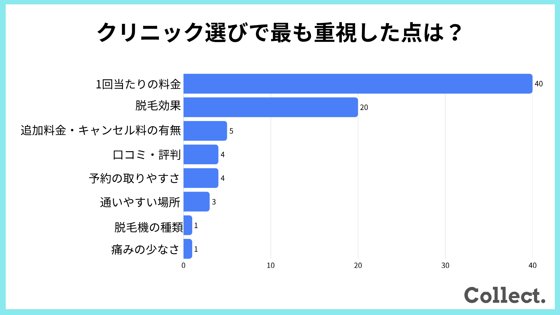 都度払いクリニック選びで重視した点に関するアンケート結果