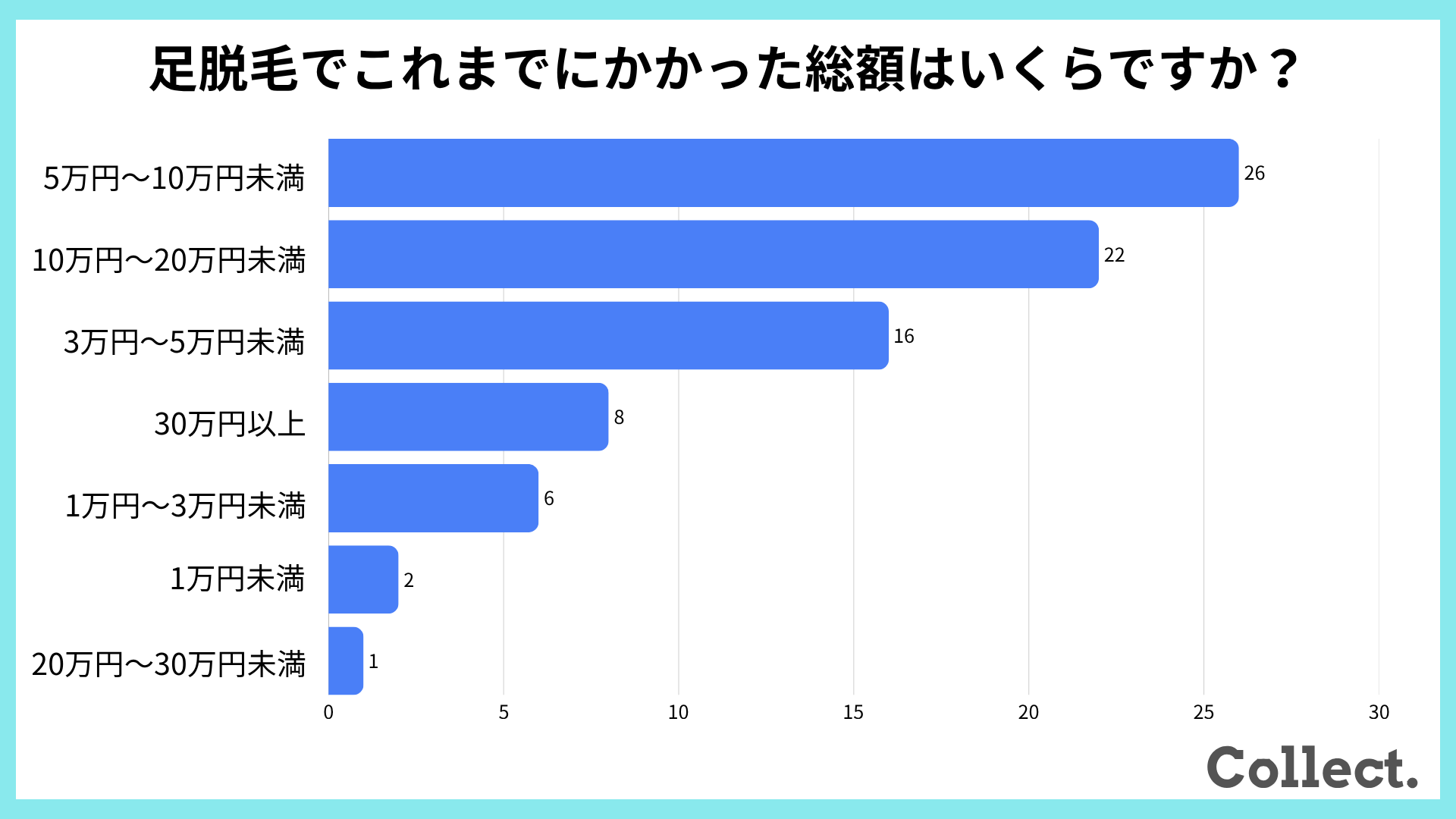 足脱毛でこれまでにかかった総額はいくらですか？