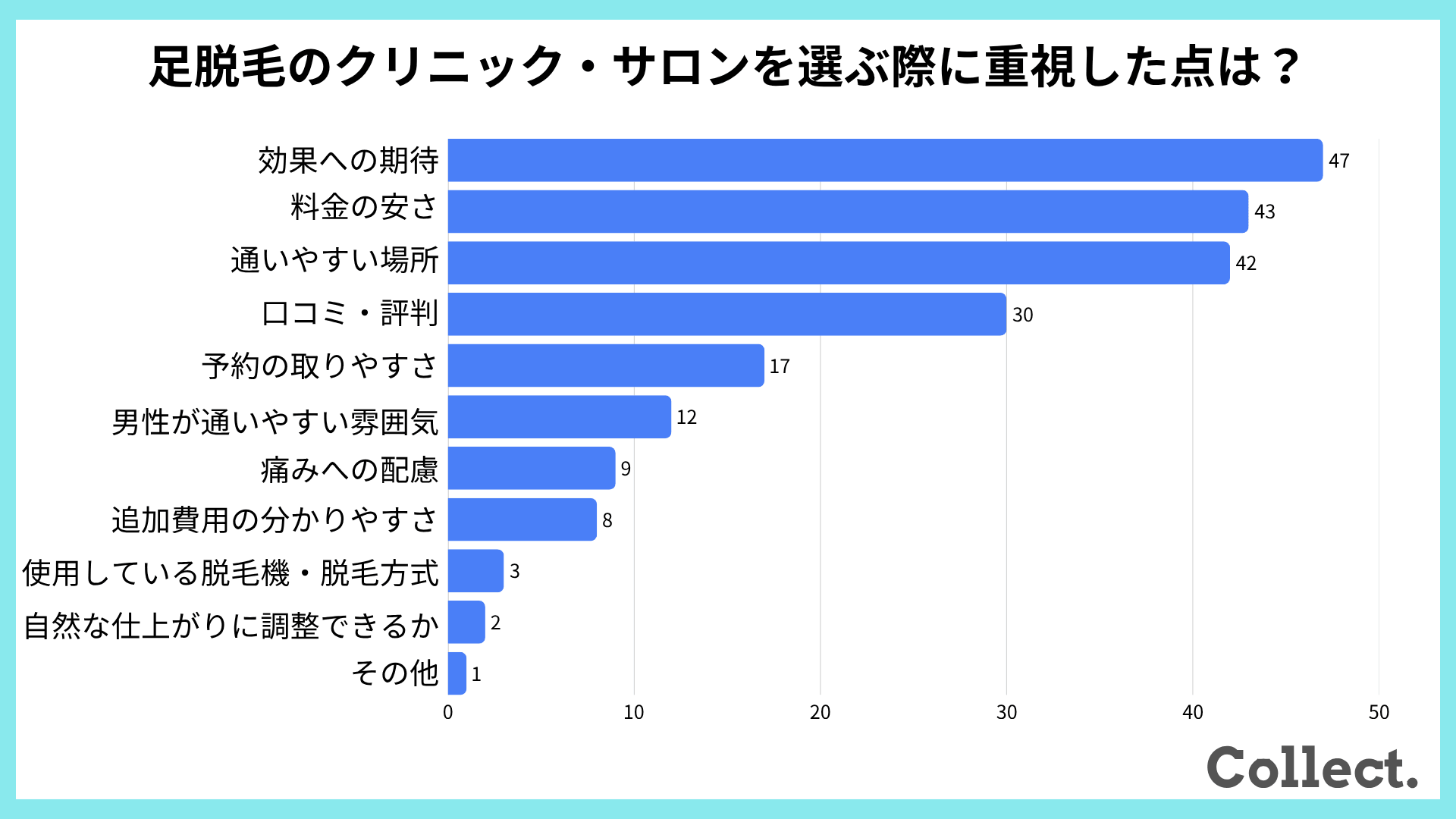 足脱毛のクリニック・サロンを選ぶ際に重視した点は？