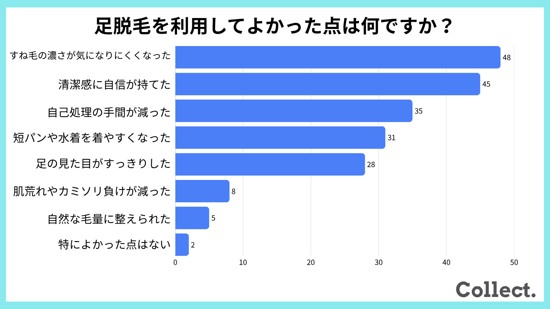 足脱毛を利用してよかった点は何ですか？
