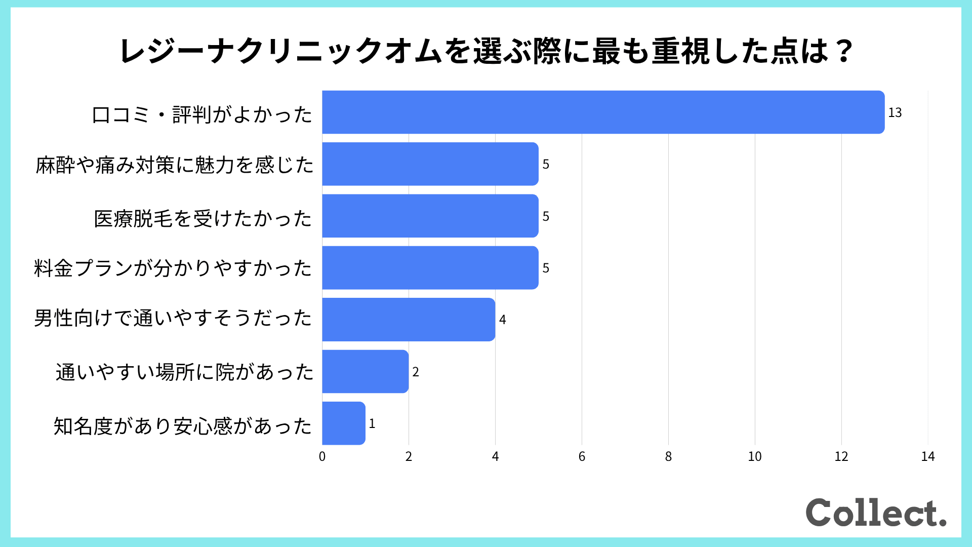 レジーナクリニックオムを選ぶ際に最も重視した点は？