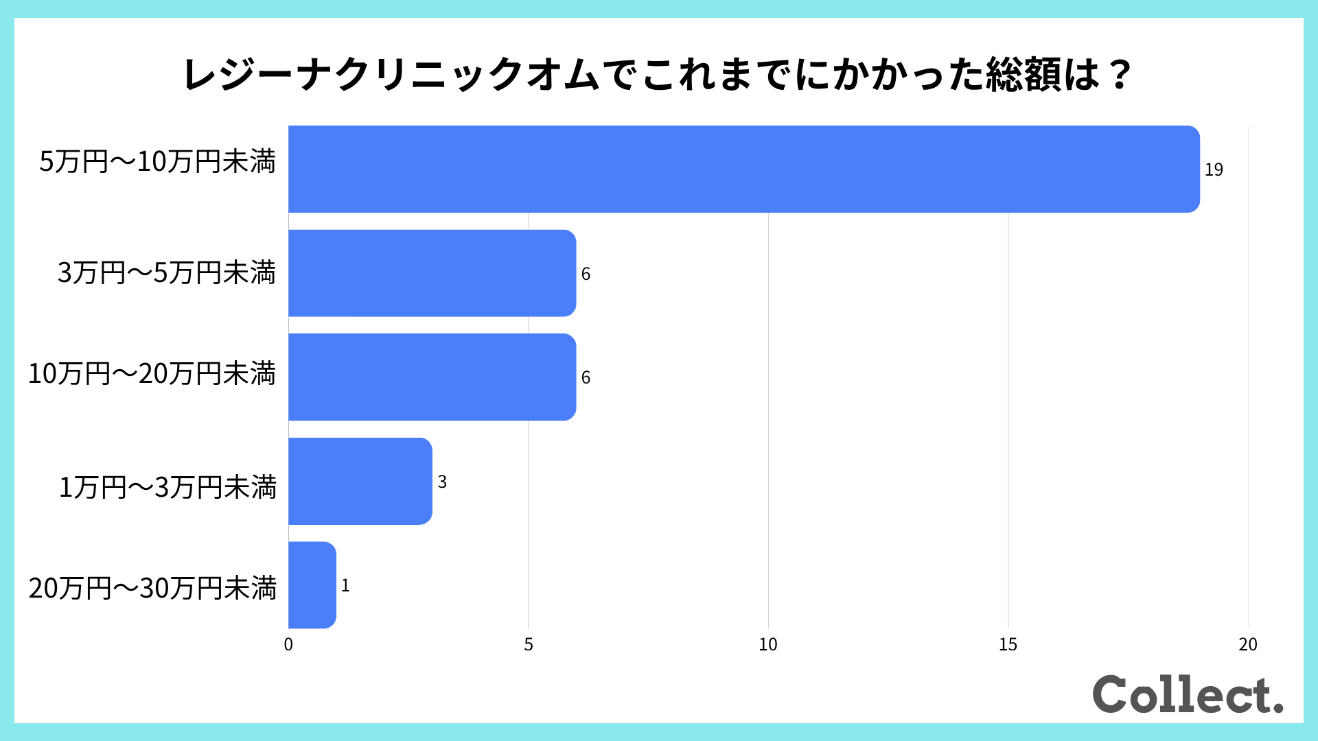 レジーナクリニックオムでこれまでにかかった総額は？