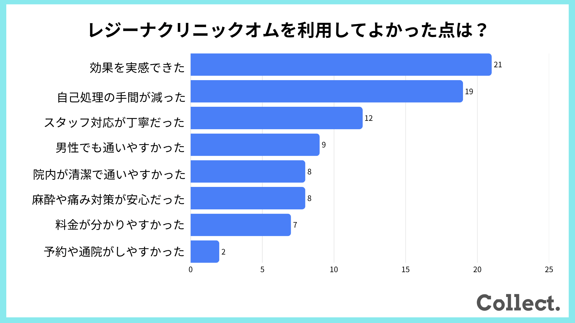 レジーナクリニックオムを利用してよかった点は？