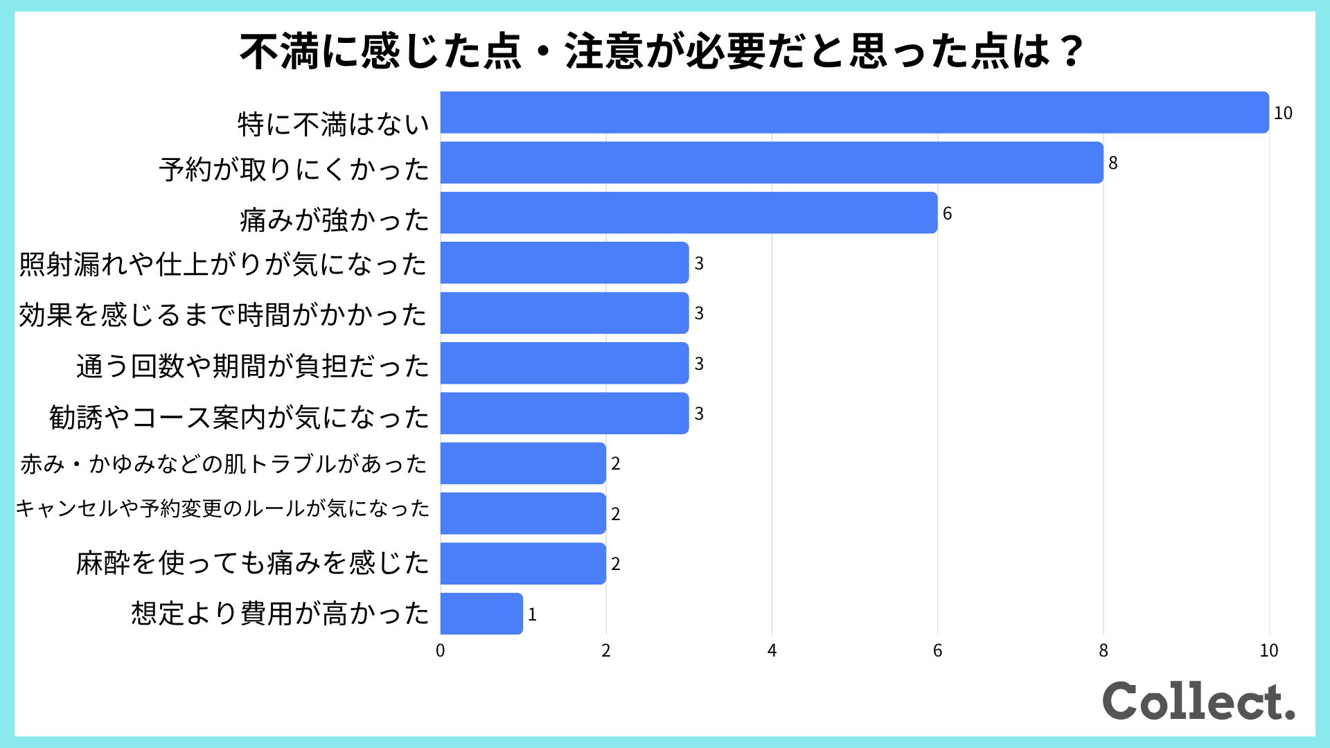 不満に感じた点・注意が必要だと思った点は？
