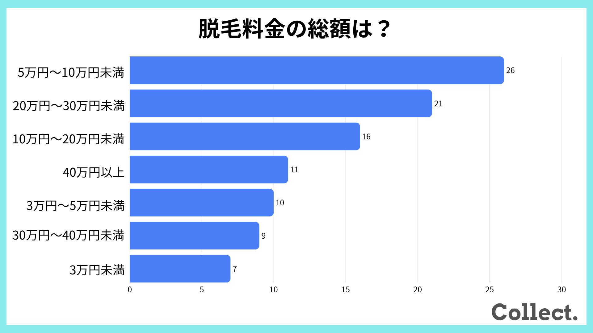 【アンケート結果】脱毛料金の総額は？