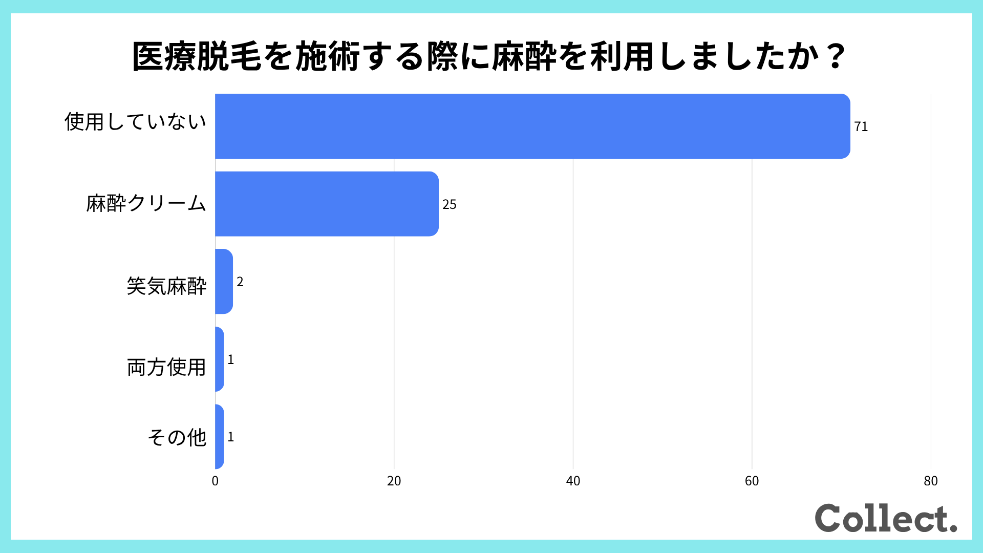 【アンケート結果】医療脱毛を施術する際に麻酔を利用しましたか？