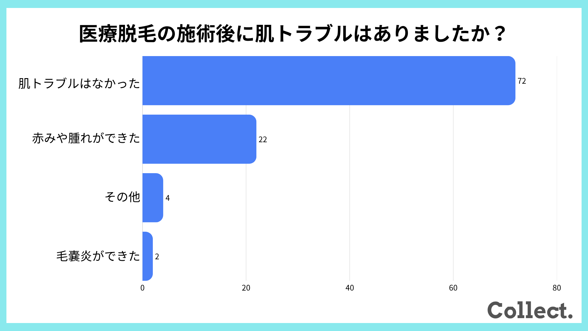 【アンケート結果】医療脱毛の施術後に肌トラブルはありましたか？