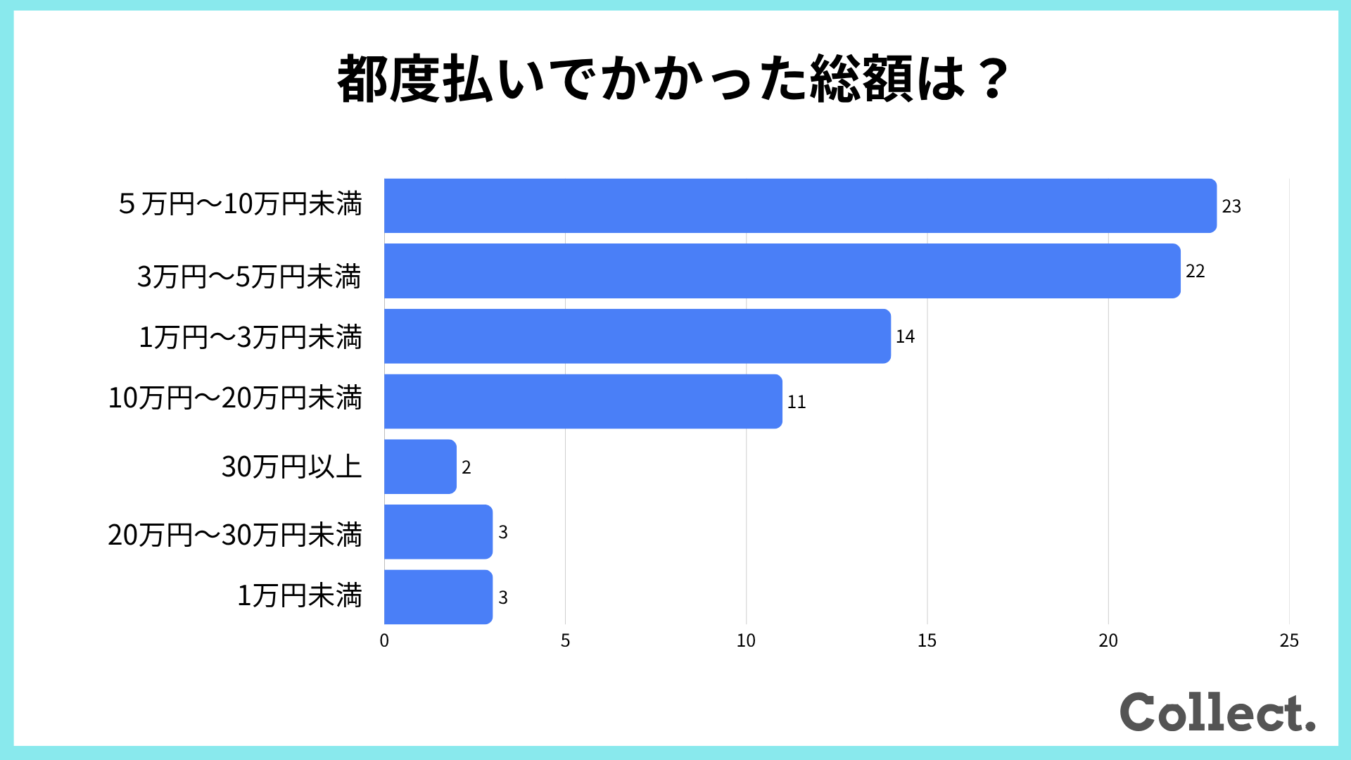都度払いのメンズ脱毛にかかった総額に関するアンケート結果