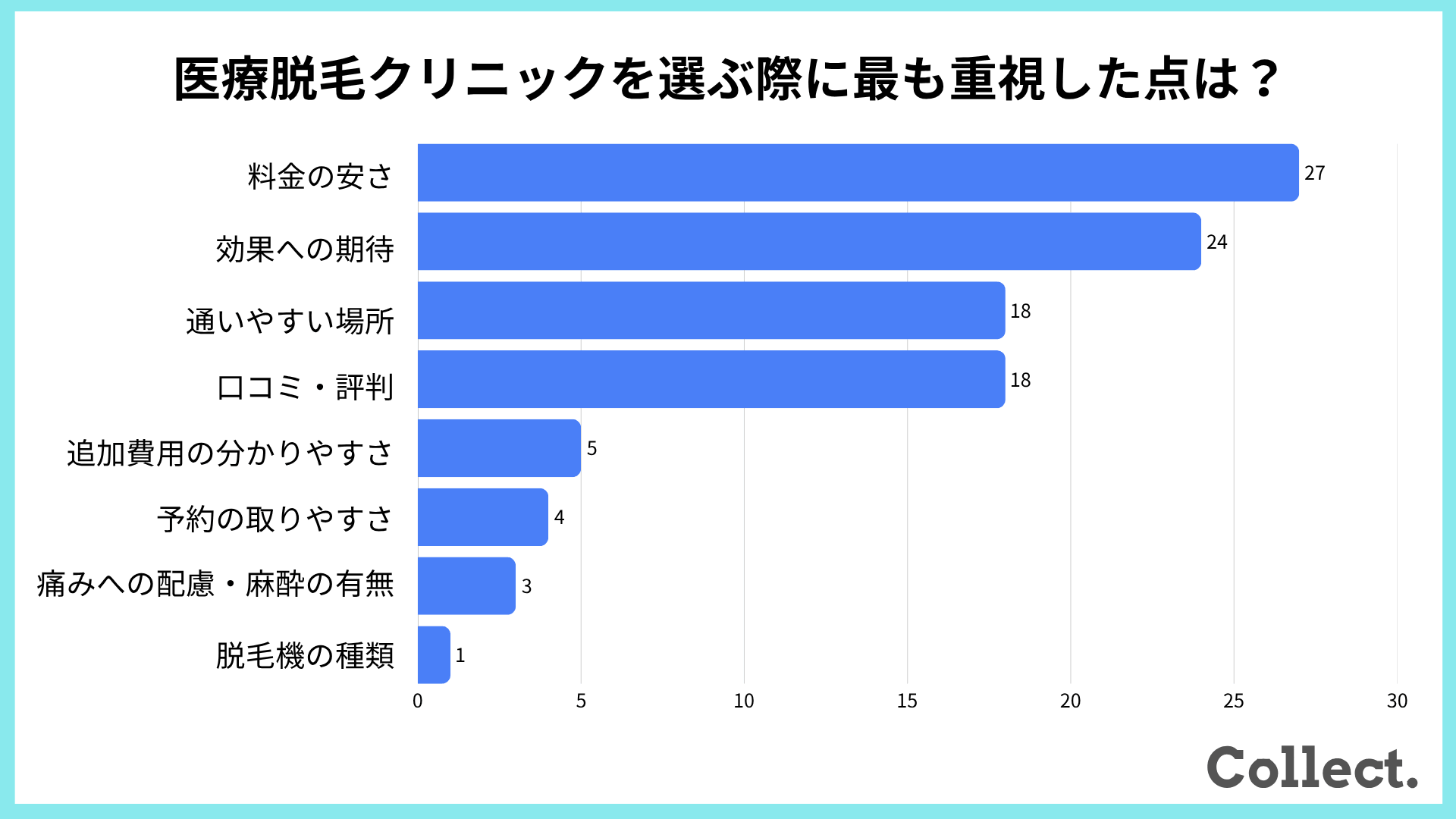 【アンケート結果】医療脱毛クリニックを選ぶ際に最も重視した点は？
