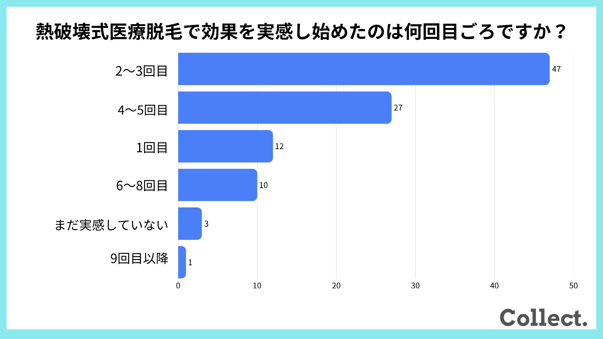 【アンケート結果】熱破壊式医療脱毛で効果を実感し始めたのは何回目ごろですか？