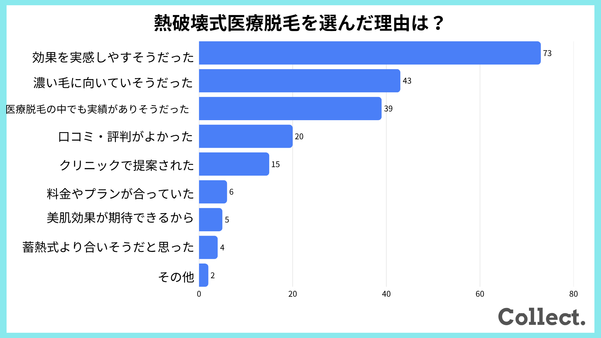 【アンケート結果】熱破壊式医療脱毛を選んだ理由は？