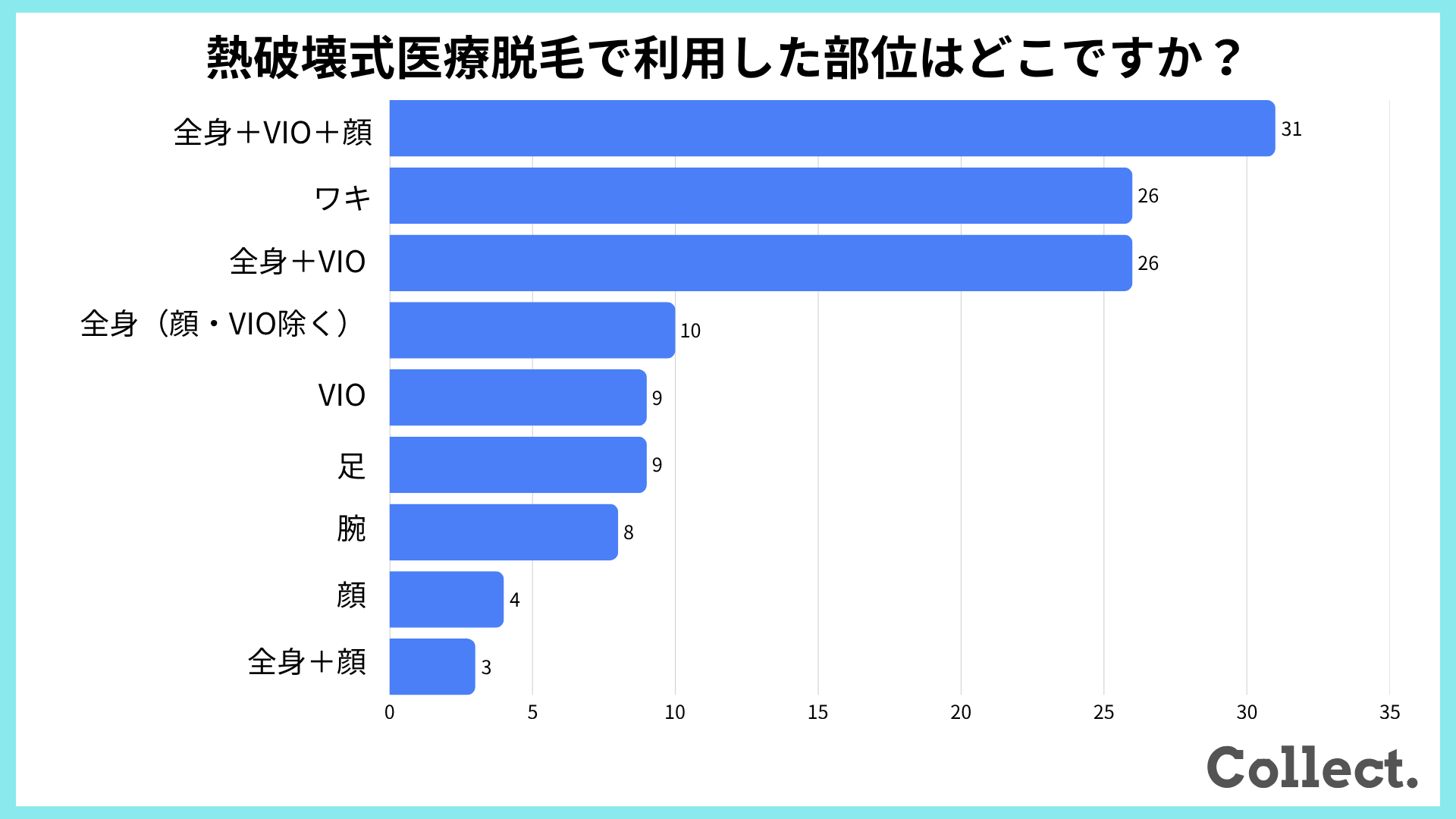 【アンケート結果】熱破壊式医療脱毛で利用した部位はどこですか？