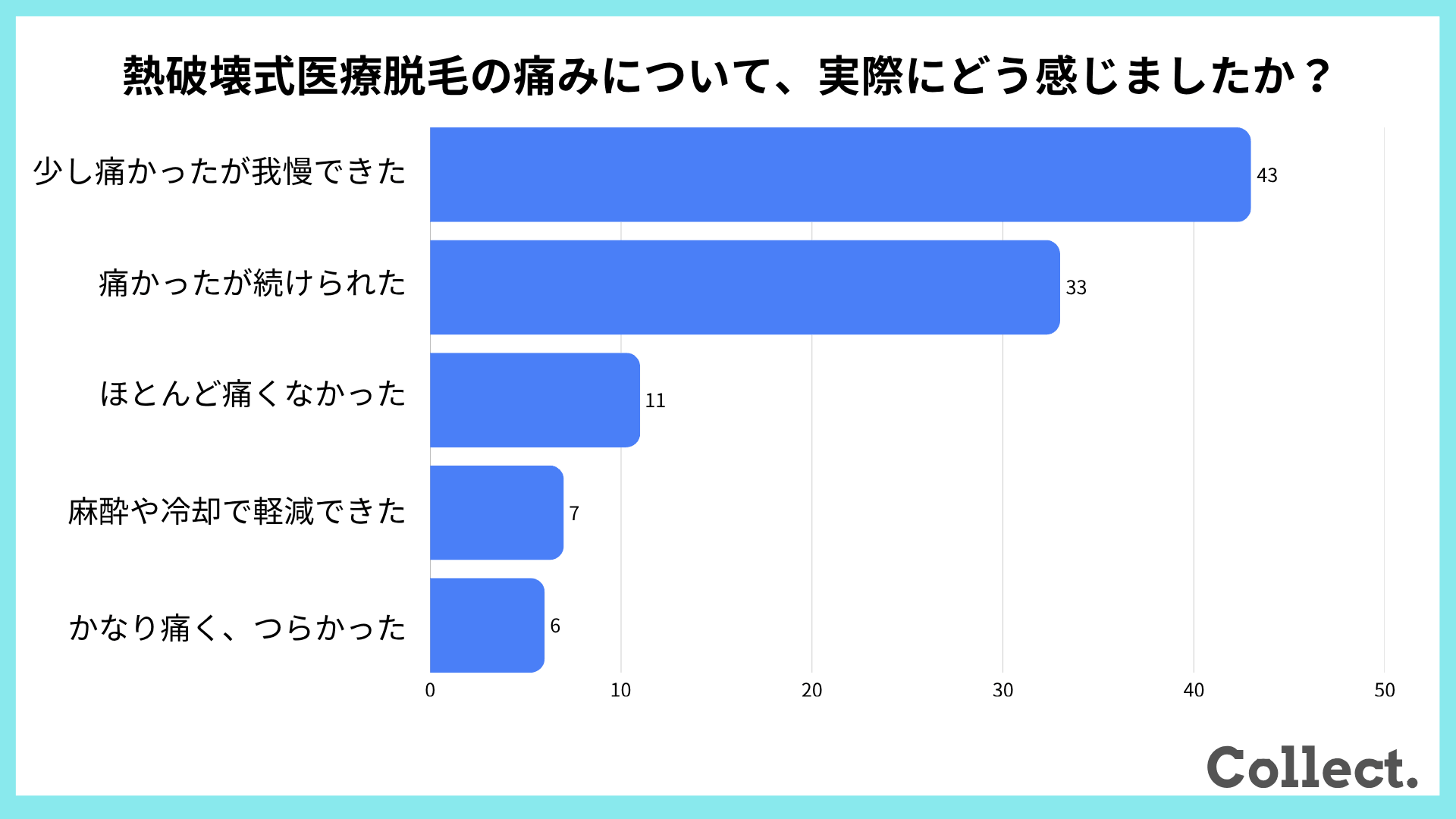 【アンケート結果】熱破壊式医療脱毛の痛みについて、実際にどう感じましたか？
