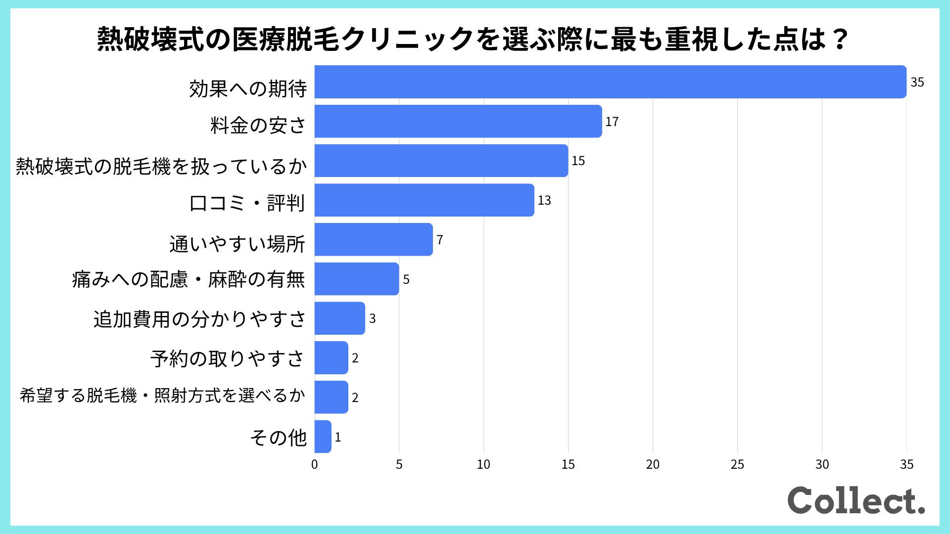 【アンケート結果】熱破壊式の医療脱毛クリニックを選ぶ際に最も重視した点は？