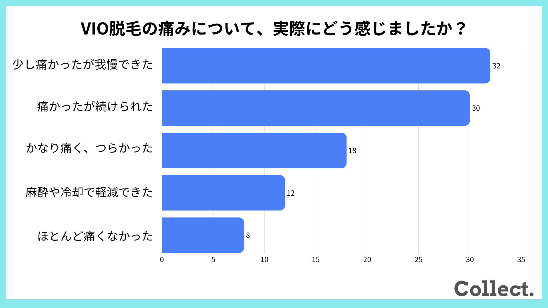 【アンケート結果】VIO脱毛の痛みについて、実際にどう感じましたか？