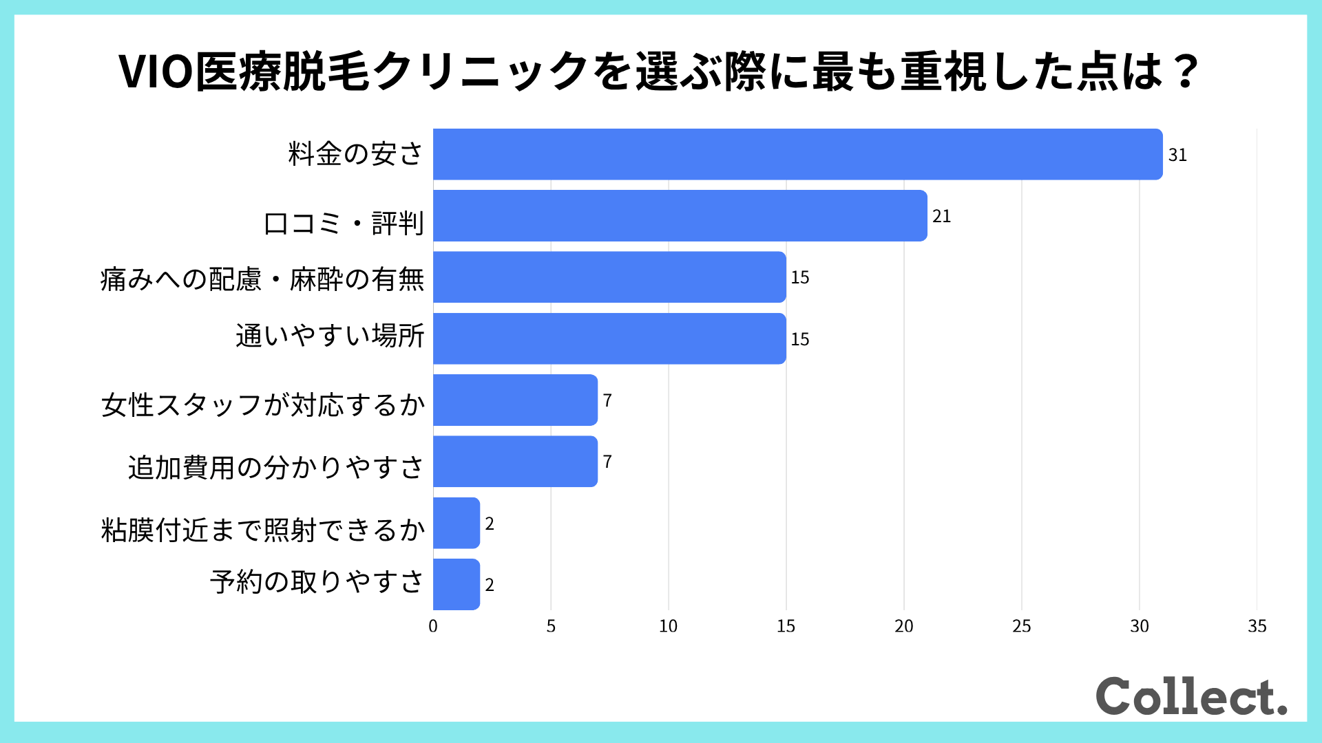 【アンケート結果】VIO医療脱毛クリニックを選ぶ際に最も重視した点は？