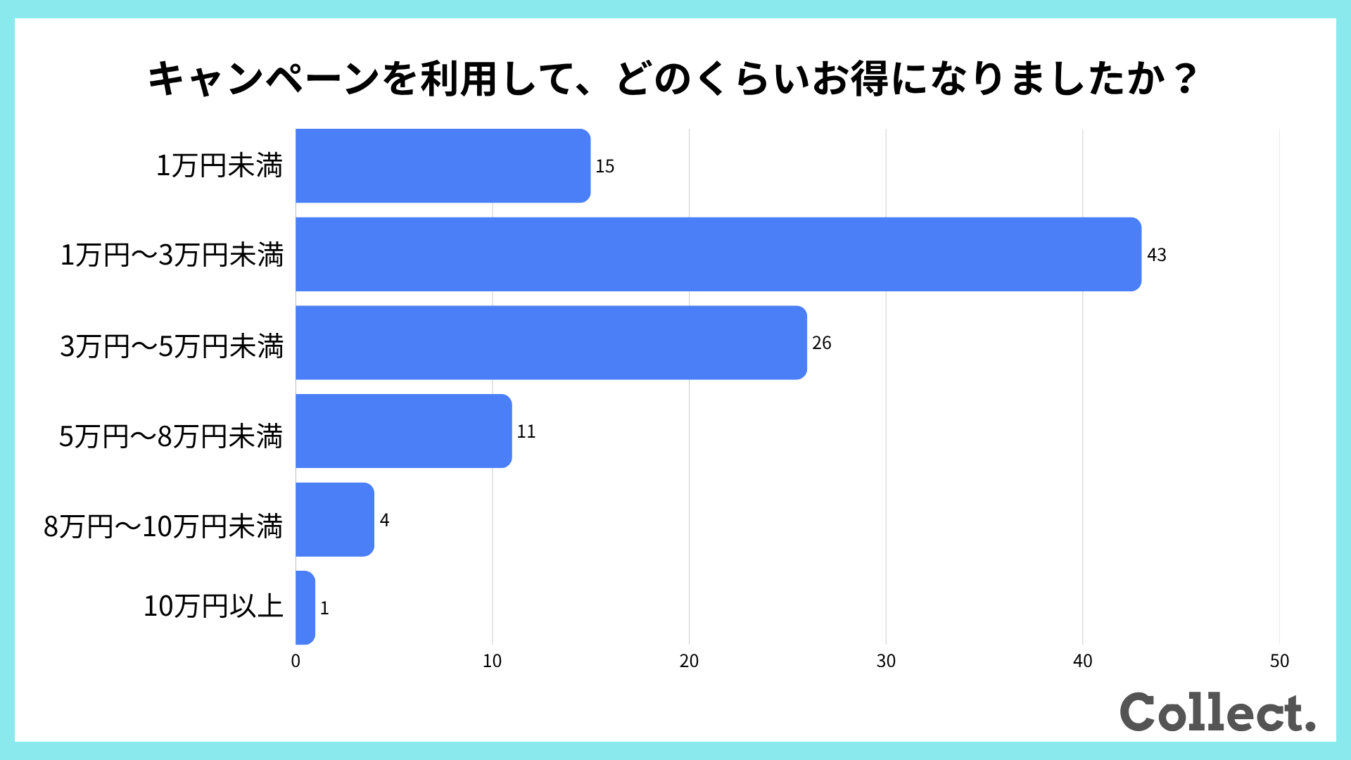 【アンケート結果】キャンペーンを利用して、どのくらいお得になりましたか？