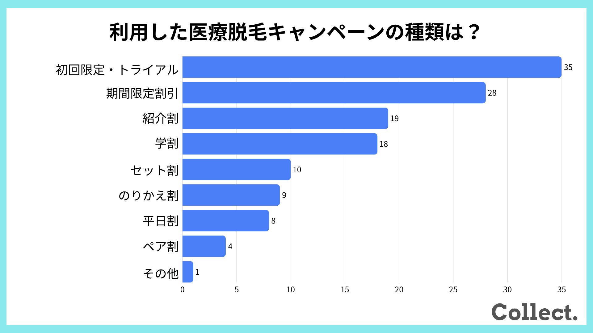 【アンケート結果】利用した医療脱毛キャンペーンの種類は？