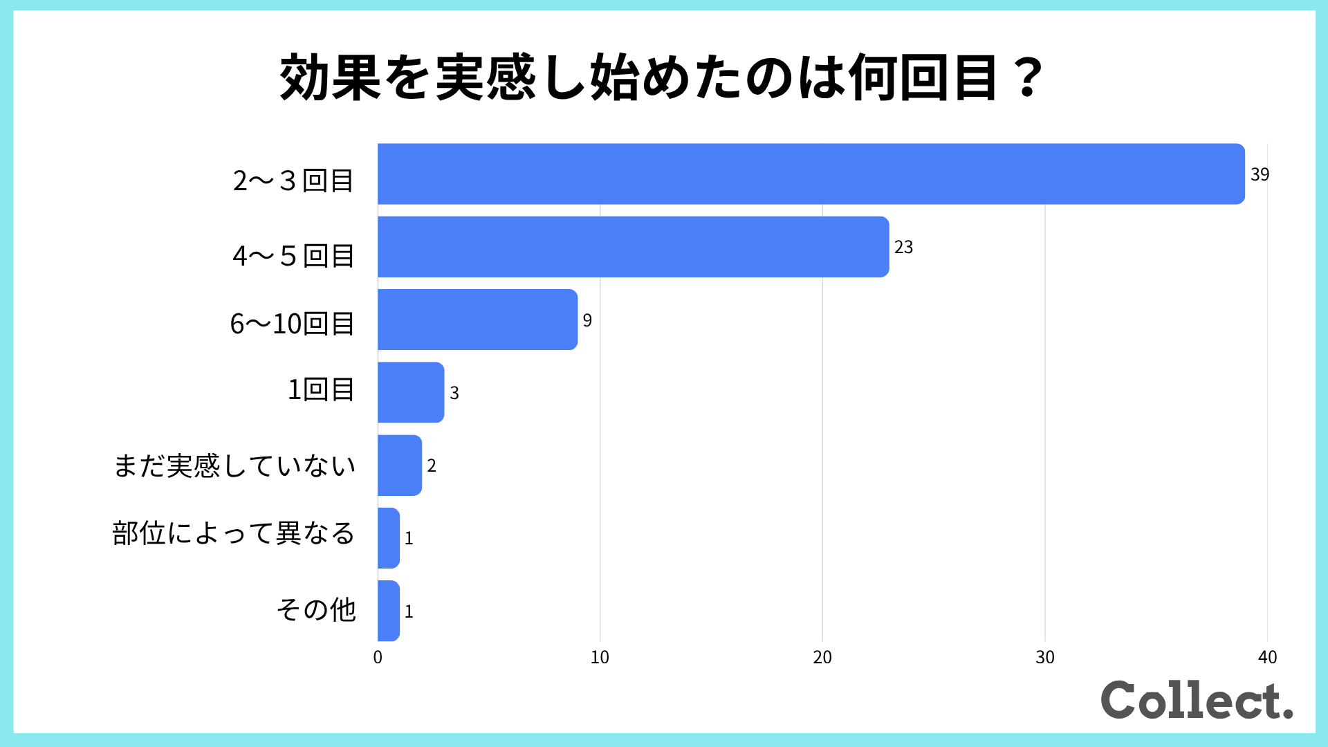 ヒゲ脱毛で効果を実感した回数に関するアンケート結果