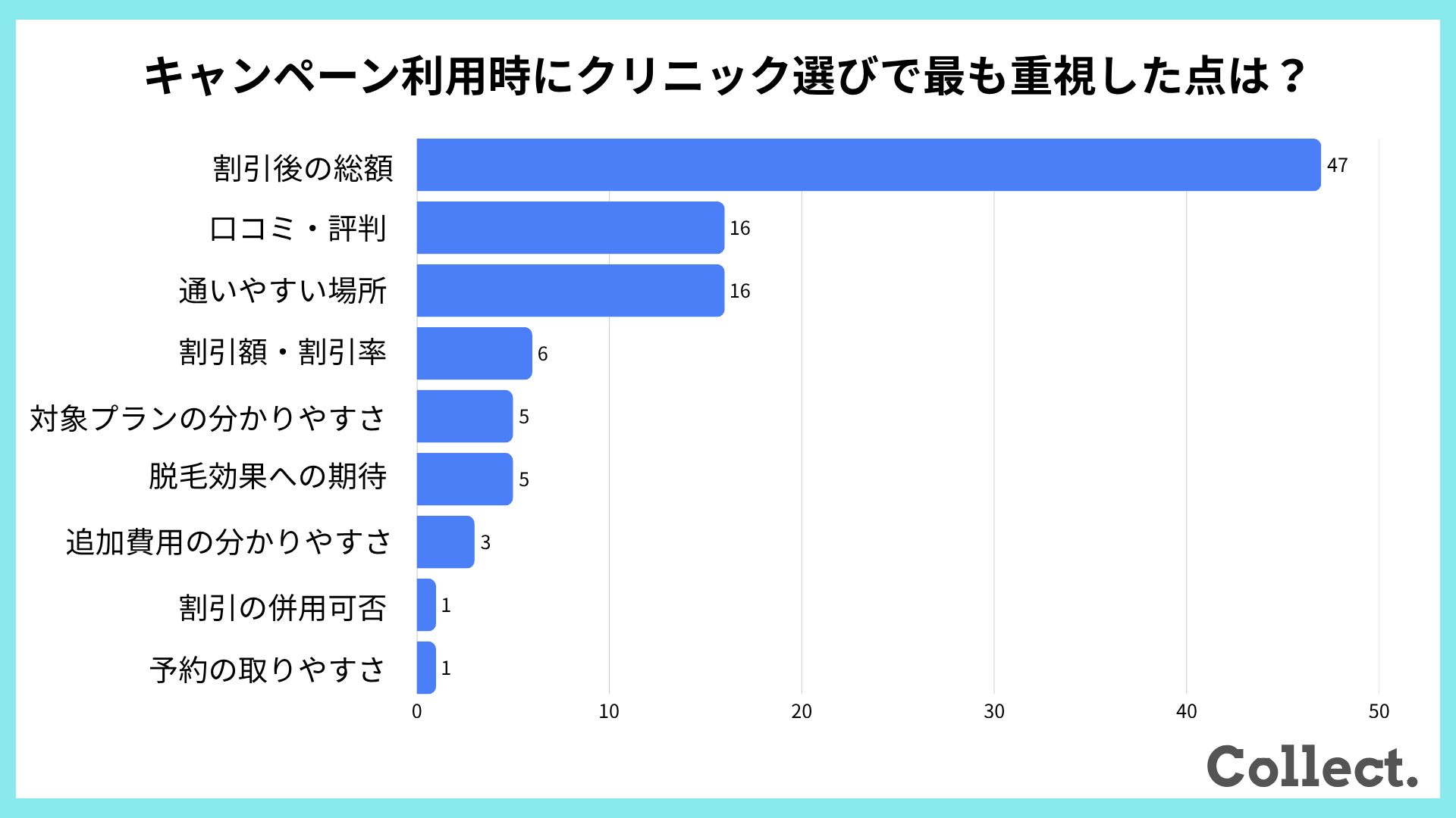 【アンケート結果】キャンペーン利用時にクリニック選びで最も重視した点は？