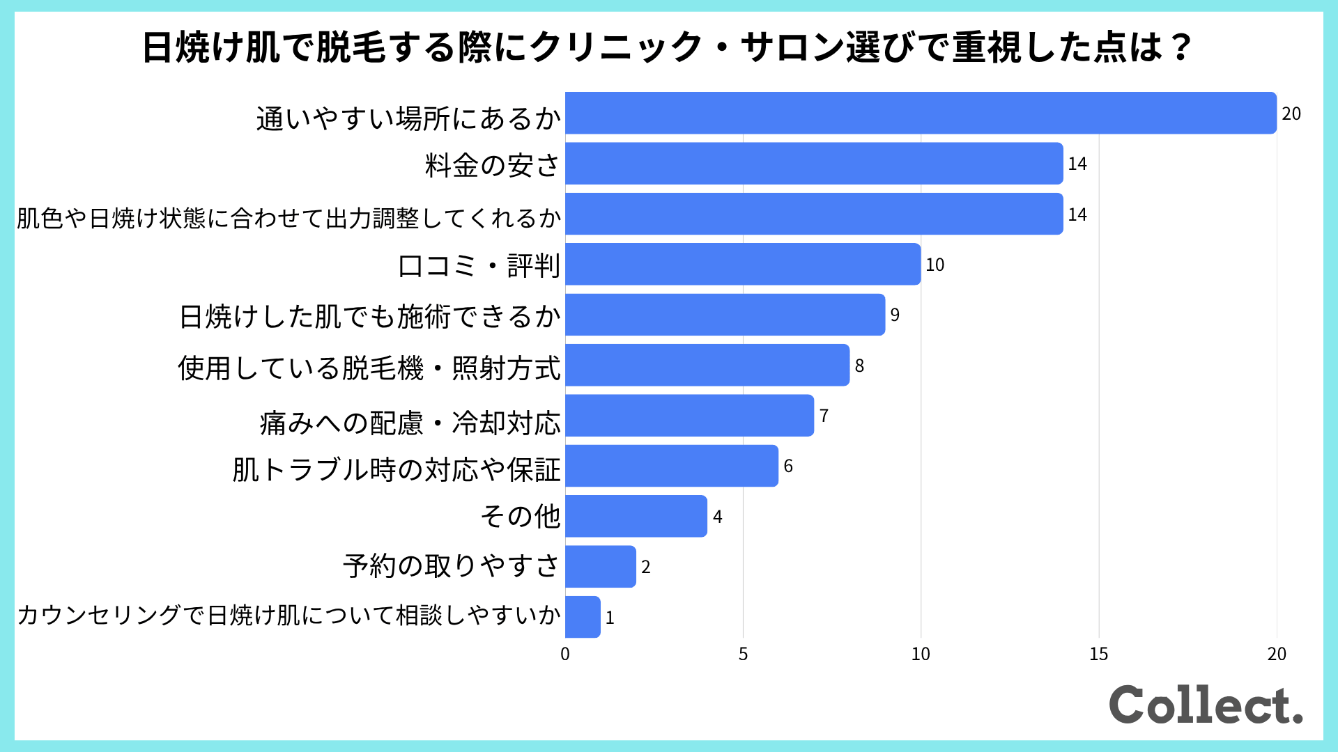 【アンケート結果】日焼け肌で脱毛する際にクリニック・サロン選びで重視した点は？