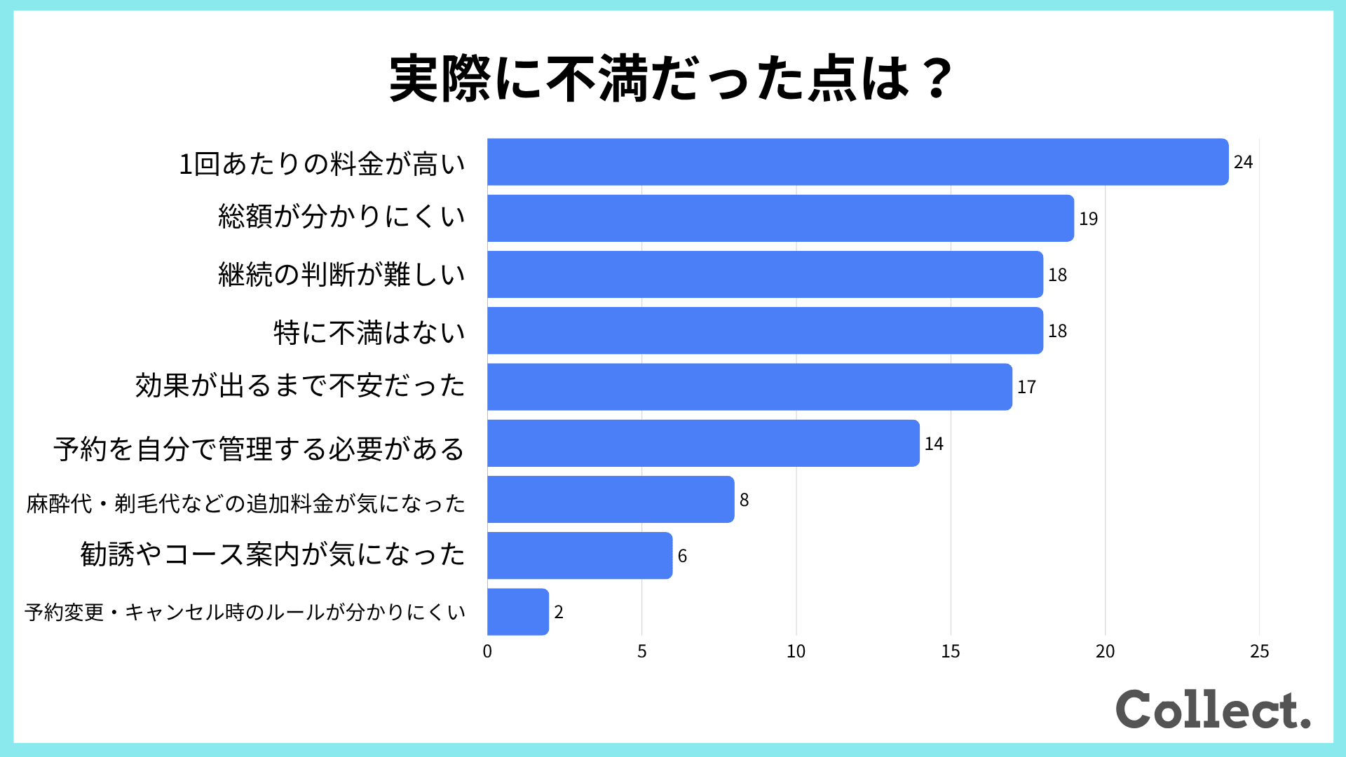 都度払いで不満だった点に関するアンケート結果