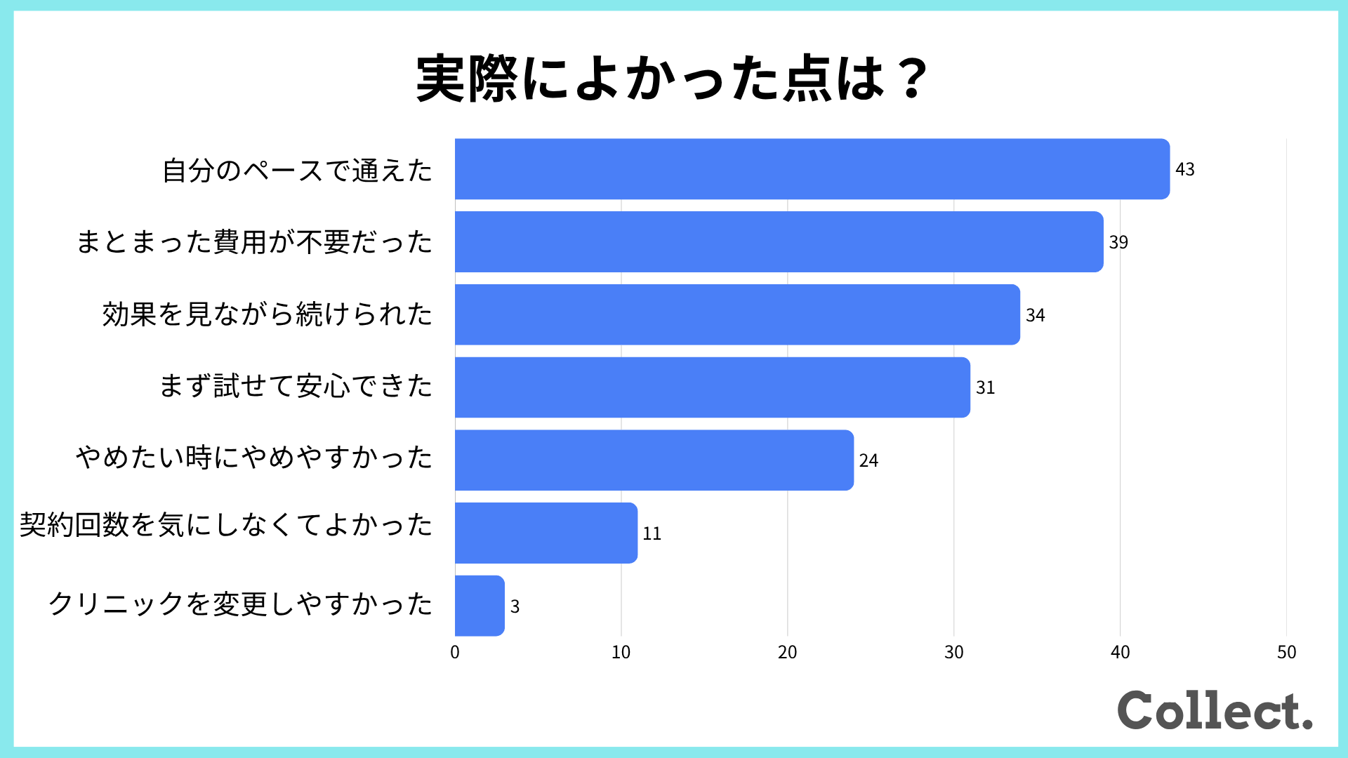 都度払いを利用してよかった点に関するアンケート結果