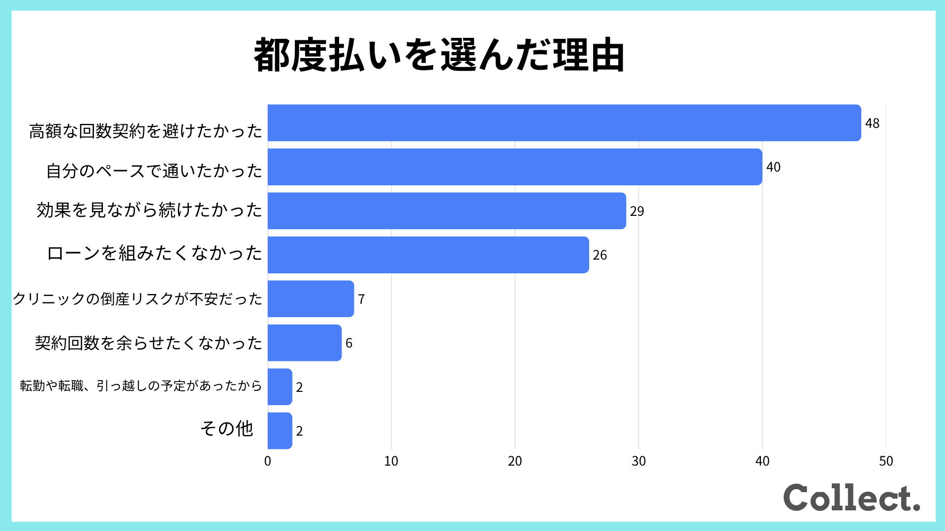 都度払いを選んだ理由に関するアンケート結果