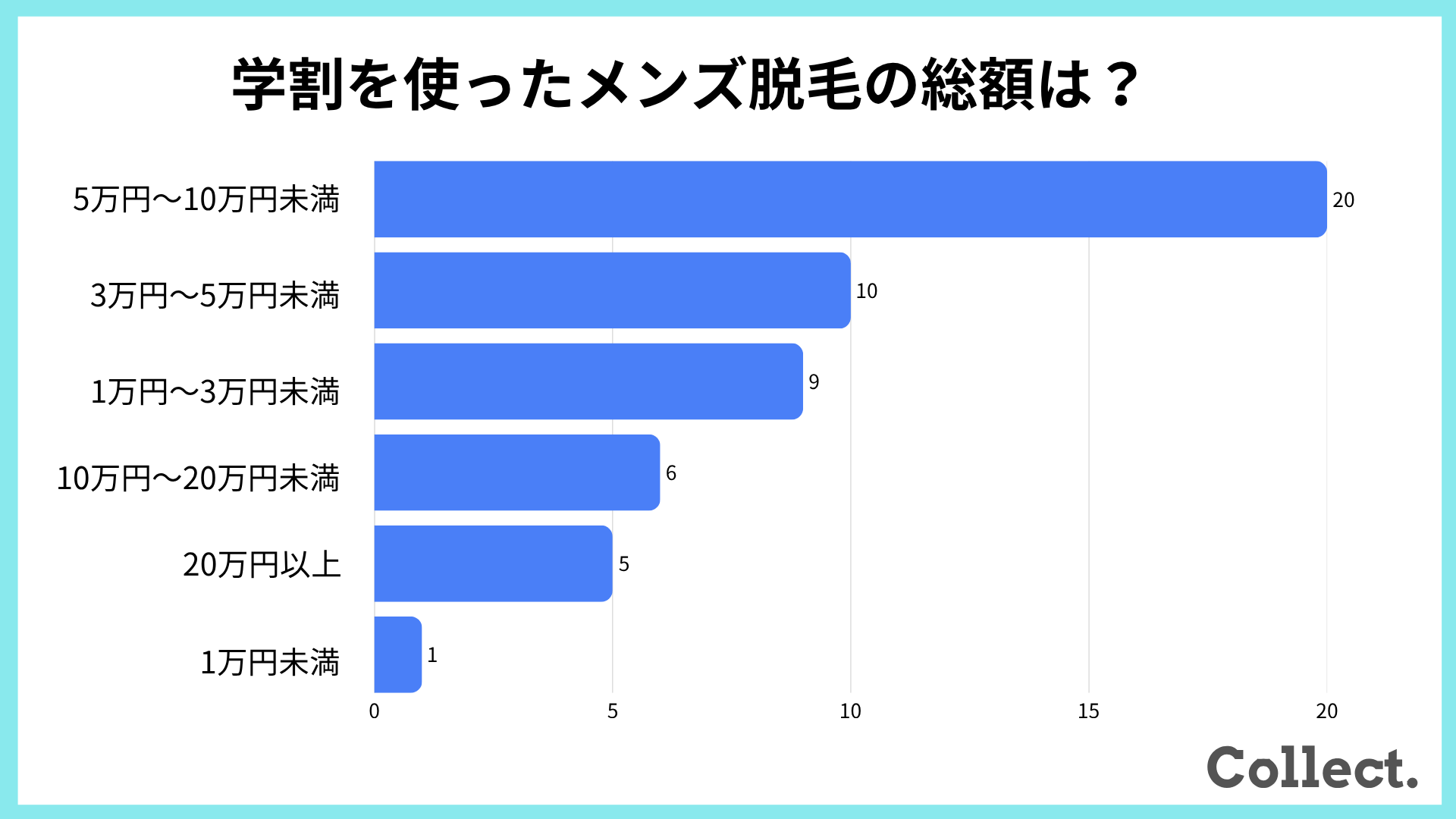学割利用後のメンズ脱毛の総額に関するアンケート結果