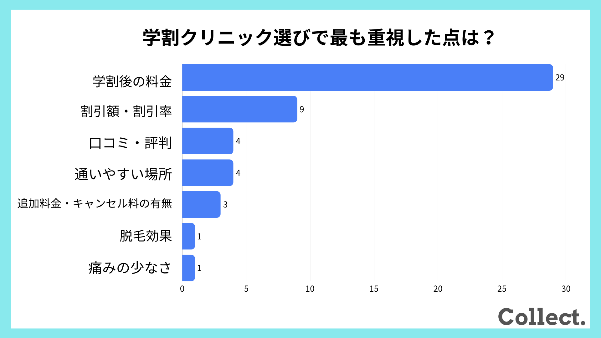 学割クリニック選びで最も重視した点に関するアンケート結果