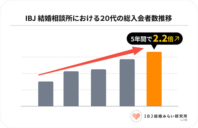 20代で結婚相談所は早くない