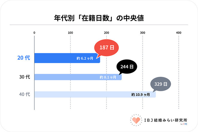年代別の在籍日数（2025年 IBJ 成婚白書）