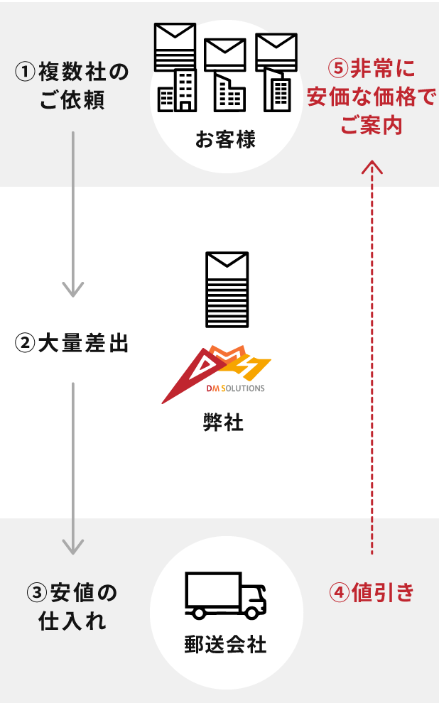 取引会社数累計約125,000社*から培ってきたノウハウで非常に安価な価格をご案内