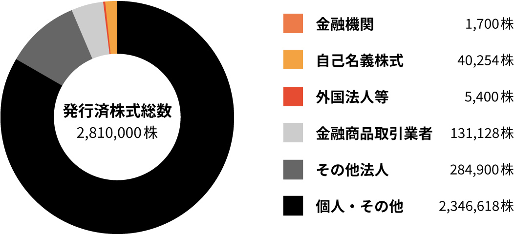 所有者別株式分布状況