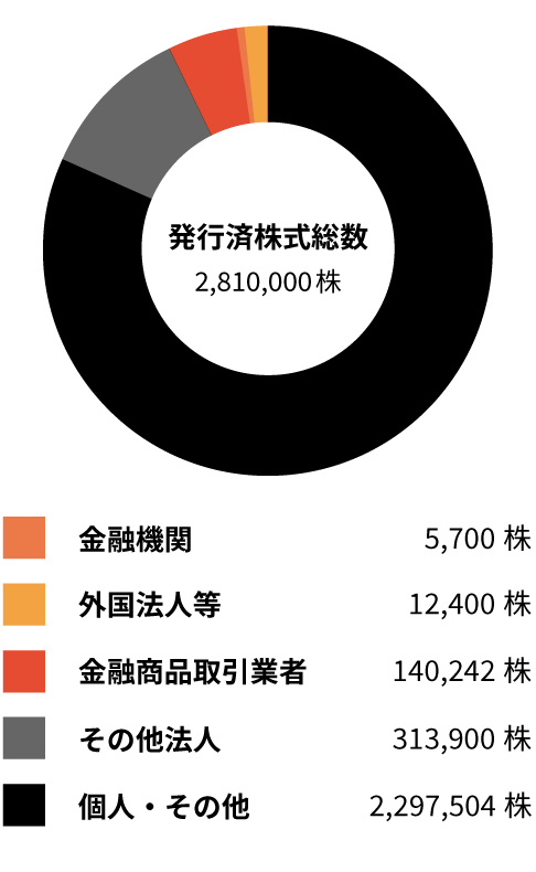所有者別株式分布状況