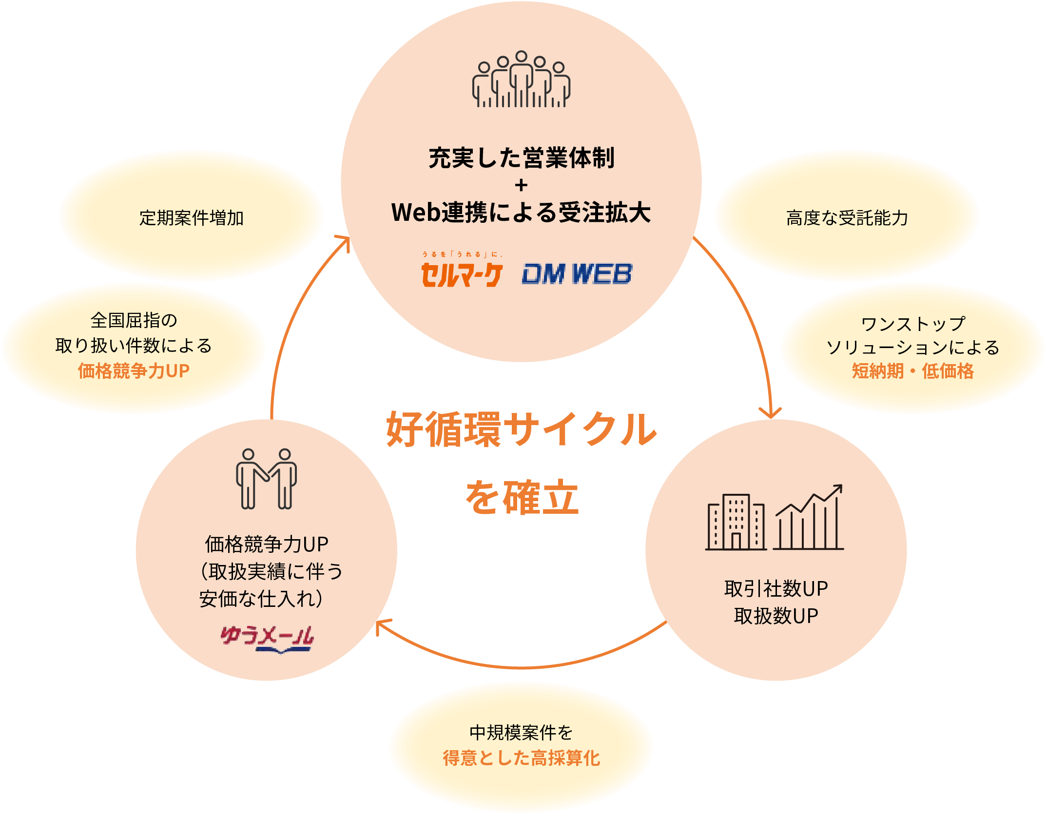 成長を支える好循環サイクル